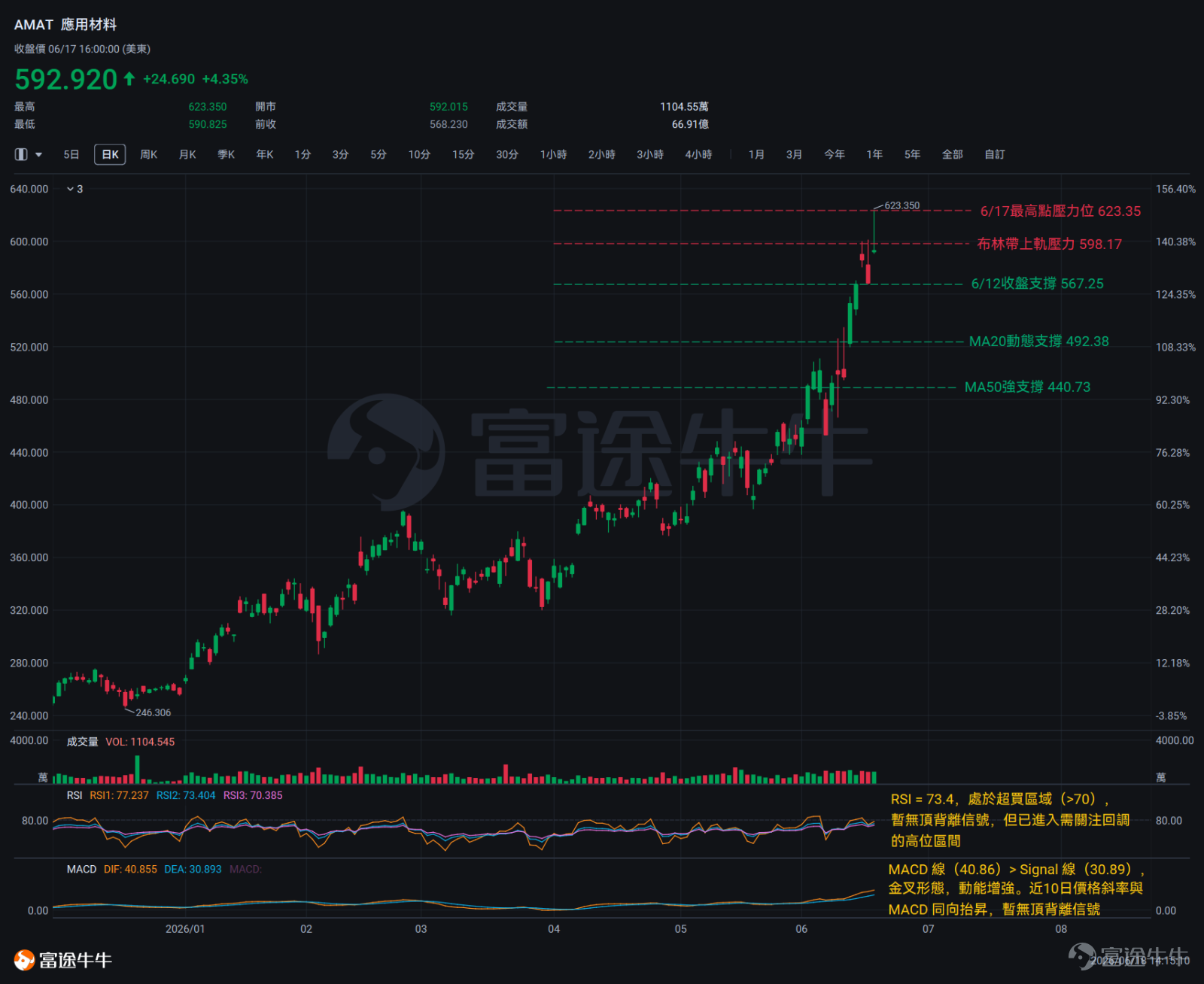 半導體設備板塊近期走勢強勁，$阿斯麥 (ASML.US)$ 和 $應用材料 (AMAT.US)$股價雙雙創新高，其根源在於需求端出現了實質性的變化。 以存儲芯片爲例，三星、SK海力士、美光三家合計佔據全球DRAM市場約九成份額，它們幾乎同步上調了資本支出計劃。其中SK海力士的表態最爲明確——其董事長公開披露，公司計劃在未來五年內將晶圓產能翻番，並進一步在2034年前再翻一番。這意味着在不到十年的時間裏，一家頭部存儲廠商的產能將擴大至現有規模的四倍，所需購置的光刻機、蝕刻設備、薄膜沉積系統數量可想而知。產能擴張的信號一旦確立，上游設備商的議價空間隨之打開。 從更宏觀的視角看，瑞銀將當前定性爲全球半導體設備市場「超級週期的早期階段」，並預估市場規模將在2028年達到$2500億。[鏈接: 更多半導體設備產業鏈相關機會，點此查看>>] 個股方面，阿斯麥本週最大的市場燃點是馬斯克在內部虛擬技術峰會上的亮相。阿斯麥CEO在會上直言AI基礎設施需求「仍然巨大」，並就馬斯克旗下Terafab芯片製造計劃（需大規模EUV光刻機供給，阿斯麥被視爲不...