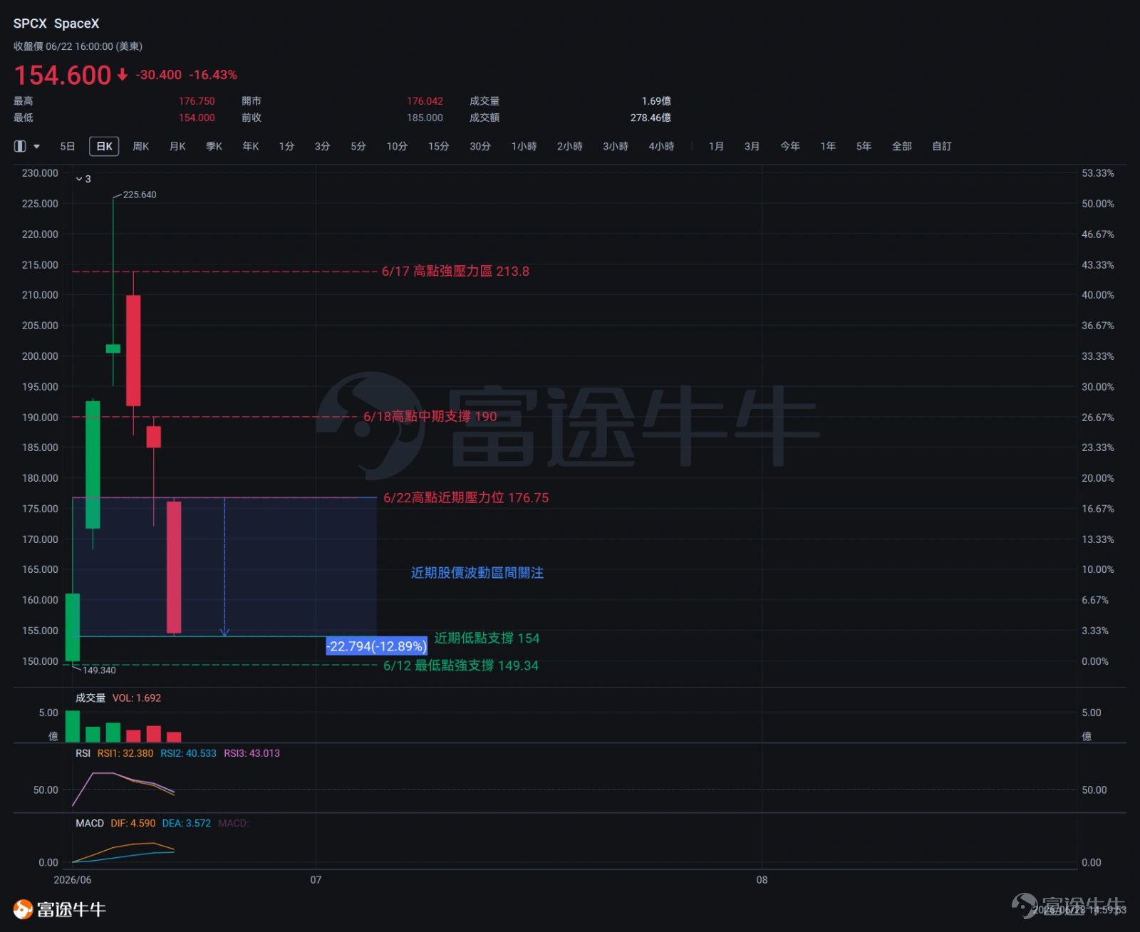 $Micron Technology (MU.US)$On June 22, it announced a multi-year memory and storage supply agreement with Anthropic and made a strategic investment in Anthropic’s Series H funding round. Following the announcement, its share price jumped 6.82% that day, pushing its market capitalization above $1.37 trillion and setting a new 52-week high.Notably, Micron Technology is set to release its latest earnings report this week, creating a confluence of fundamental catalysts and accelerating technical momentum. $SpaceX (SPCX.US)$ On the financing front, on June 22 the company launched its inaugural public bond offering, planning to issue at least $20 billion in senior unsecured notes with maturities ranging from 5 to 30 years.The market interpreted this move as a signal of debt repayment pressure, causing the stock to decline for the third consecutive trading day. On June 22, the intraday loss widened to as much as 10%, closing at $154.60—more than 23% below its post-IPO peak.Below, we will analyze the recent structural characteristics and key levels of these two stocks from a technical perspective. Micron Technology (MU) From a trend structure perspective, Micron Technology is currentlymaintaining its medium-term uptrend and has entered a phase of short-term accelerated gains. In terms of price patterns, on June 9 a large bearish candle opened at $988 and closed at $935, with a lower shadow extending down to $854; on June 10, a small bearish candle showed a contracted body closing at $891, indicating weakening selling pressure; on June 11, a strong bullish candle closed at $995, fully recovering the losses from the previous two days—a clear sign of bullish reversal from the lows...