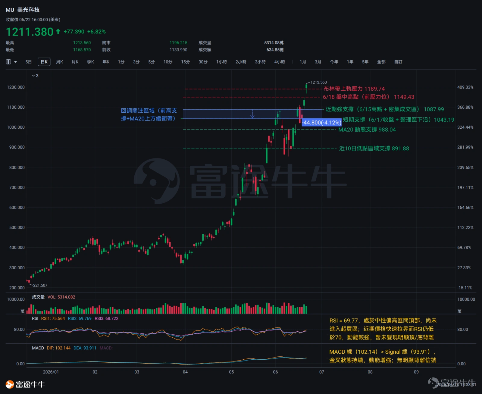 $Micron Technology (MU.US)$On June 22, it announced a multi-year memory and storage supply agreement with Anthropic and made a strategic investment in Anthropic’s Series H funding round. Following the announcement, its share price jumped 6.82% that day, pushing its market capitalization above $1.37 trillion and setting a new 52-week high.Notably, Micron Technology is set to release its latest earnings report this week, creating a confluence of fundamental catalysts and accelerating technical momentum. $SpaceX (SPCX.US)$ On the financing front, on June 22 the company launched its inaugural public bond offering, planning to issue at least $20 billion in senior unsecured notes with maturities ranging from 5 to 30 years.The market interpreted this move as a signal of debt repayment pressure, causing the stock to decline for the third consecutive trading day. On June 22, the intraday loss widened to as much as 10%, closing at $154.60—more than 23% below its post-IPO peak.Below, we will analyze the recent structural characteristics and key levels of these two stocks from a technical perspective. Micron Technology (MU) From a trend structure perspective, Micron Technology is currentlymaintaining its medium-term uptrend and has entered a phase of short-term accelerated gains. In terms of price patterns, on June 9 a large bearish candle opened at $988 and closed at $935, with a lower shadow extending down to $854; on June 10, a small bearish candle showed a contracted body closing at $891, indicating weakening selling pressure; on June 11, a strong bullish candle closed at $995, fully recovering the losses from the previous two days—a clear sign of bullish reversal from the lows...