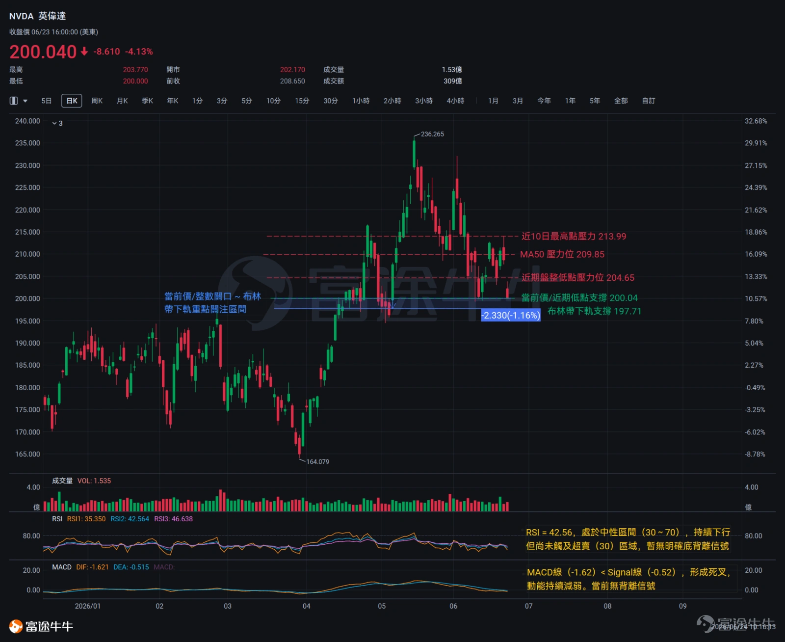 $英偉達 (NVDA.US)$ 2026年度股東大會定於北京時間6月25日凌晨0時以線上形式舉行,是本週最受市場關注的事件節點之一。此次大會恰逢英偉達股價自5月14日高點236.26美元持續回落至200美元整數關口,市場情緒偏謹慎,多重看點值得跟蹤。 Blackwell的產能增速是此次大會的首要議題。Blackwell系列目前仍處於供不應求狀態,台積電近60%的CoWoS先進封裝產能已被英偉達鎖定,但HBM高帶寬內存及先進封裝全鏈路供給依然是制約產出的核心瓶頸。「客戶交貨等待週期是否出現實質性縮短」以及「是否有除台積電、SK海力士之外的新供應商」或將成爲投資者重點關注的問題之一。 Vera Rubin的進度更新是第二大看點。黃仁勳在GTC大會上預測,Blackwell與Rubin將合計在2026至2027兩年內創造逾1萬億美元營收。Vera CPU被定位爲「下一個主要增長動力」,目前處於量產爬坡期,預計2026年下半年開始向首批覈心客戶交付。 AI商業化的閉環驗證是第三個市場將重點審視的維度。若數據中心業務收入比例呈現進一步擴...