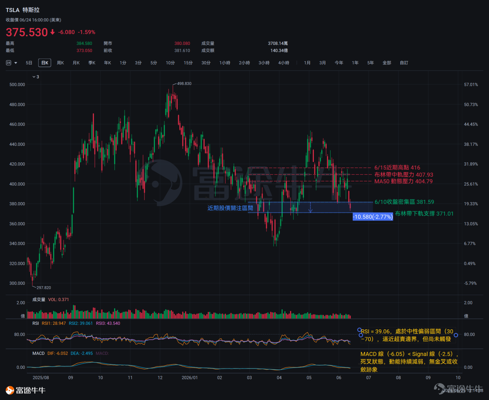 过去两日， $特斯拉 (TSLA.US)$ 承受了来自监管层面的显著压力。6月19日，德克萨斯州发生一起特斯拉Model 3致命车祸，美国国家公路交通安全管理局（NHTSA）与国家运输安全委员会（NTSB）相继宣布启动调查，外界将矛头指向FSD自动驾驶系统的安全性问题。马斯克及特斯拉AI负责人随即在公开场合驳斥了上述关联说法，但市场情绪已提前做出反应——特斯拉股价于6月23日收盘跌幅扩大至5.79%，录得大阴线；6月24日进一步延续跌势，最终报收375.53美元。与此同时，摩根大通最新下调了特斯拉第二季度汽车交付量预期，尽管维持“持有”评级及475美元目标价不变，但在市场情绪本已脆弱的背景下，这一调整进一步加大了股价的短期承压。 多空交织之下，也有一些积极因素值得关注。欧洲汽车制造商协会（ACEA）数据显示，特斯拉5月份在欧盟新车注册量同比增长152%，整体市场份额升至2.5%，纯电动车细分市场占有率达10.66%；Baird分析师同期将特斯拉二季度交付量预测上调至39.29万辆，并指出特斯拉与SpaceX...