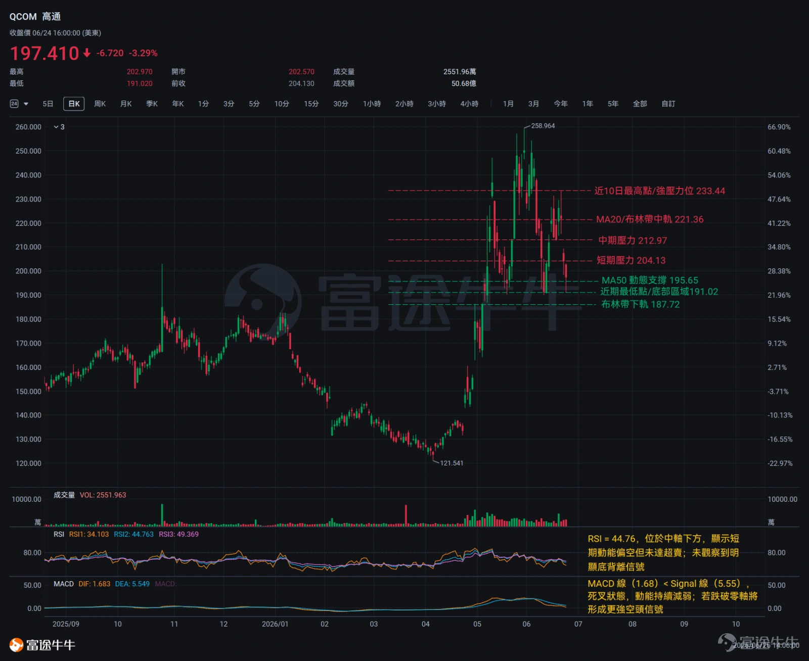 $Qualcomm (QCOM.US)$On June 24, after U.S. market hours, it held its annual Investor Day, unveiling a growth roadmap that significantly exceeded market expectations, triggering an immediate post-market surge of more than 13% in its share price.In the regular trading session prior to that, QCOM had declined for four consecutive sessions from its June 18 peak of $226.11, falling by approximately $28.70 (-12.7%) cumulatively, and closed at $197.41 on June 24, forming a clear short-term downtrend channel.However, the Investor Day catalyst disrupted the previous weakening momentum, creating a rare intraday divergence between technicals and fundamentals—the technical chart still reflected the weak closing position, while the valuation repricing driven by the after-hours announcement had not yet been incorporated into the candlestick chart. The key highlights of Investor Day centered on upgraded quantitative targets for its diversification strategy: 1. Qualcomm raised its non-handset revenue target for fiscal year 2029 to $40 billion,doubling its previous target; 2. Its data center business plan is particularly aggressive—targeting $5 billion in revenue by fiscal year 2027 and aiming for $15 billion by fiscal year 2029, underscoring Qualcomm’s comprehensive push into the AI computing space; 3. On the client side,Qualcomm announced it has secured a multi-generation CPU order from Meta and is deploying its latest HBC AI chips to Microsoft, with these two hyperscale custom chip customers expected to contribute a combined $1 billion in incremental revenue in fiscal year 2027...