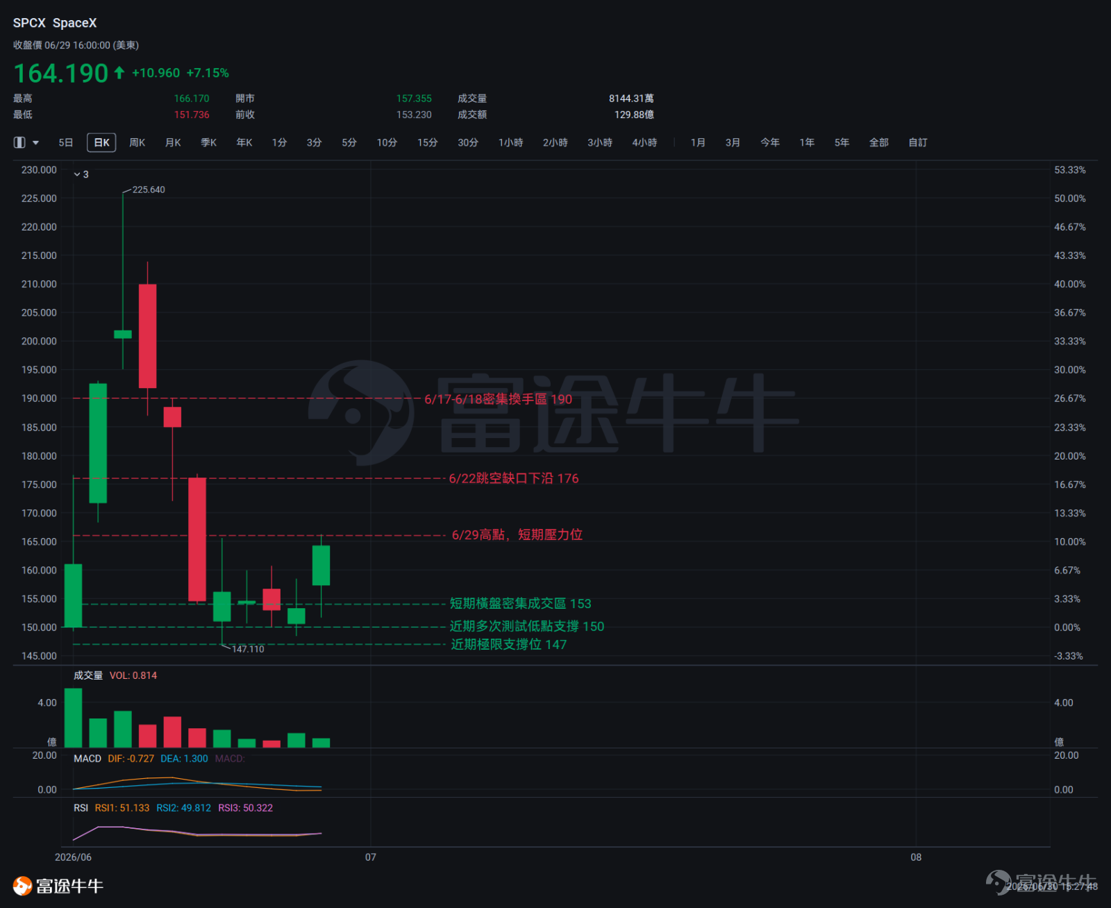 過去兩週，$SpaceX (SPCX.US)$ 經歷了上市以來的跌宕行情：先是觸頂急跌引發市場擔憂，後因納斯達克100指數納入消息提振，資金情緒在當前區域出現明顯分歧。 最具爆發性的催化劑無疑是6月26日納斯達克交易所官方公告——SpaceX將於2026年7月7日正式加入納斯達克100指數。市場估算，這一調整將帶來約43億美元的被動資金強制買入。消息公佈後的交易日（6月29日），SPCX盤前率先走強，期權多頭也紛紛入場，助推股價從低位震盪區大幅反彈。 與此同時，SpaceX於6月22日至26日完成了上市以來首次債券發行——共計250億美元，分五批次，票面利率區間5.35%至6.65%，到期日橫跨2031至2056年。 業務層面，SpaceX正與Charter Communications就移動電話合作深入洽談，衛星通信與移動互聯網融合的預期在機構圈持續發酵。同期， Rocket Lab宣佈以80億美元收購銥星通信（Iridium），衛星通信併購浪潮升溫，太空股整體呈反彈趨勢。 以下從技術層面逐一梳理SPCX當前價格結構與...