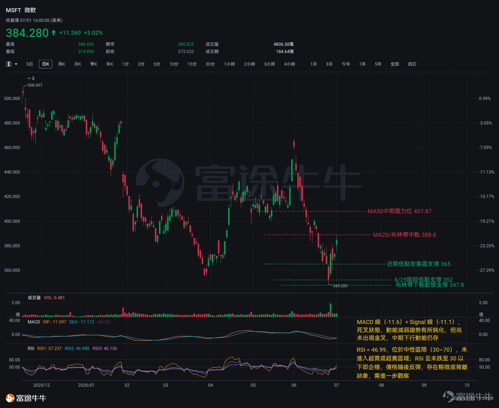 7月1日美股軟件板塊迎來了一次集體反彈,其中熱門個股 $Palantir (PLTR.US)$ 單日漲7.77%, $微軟 (MSFT.US)$反彈超3%。軟件股這輪上漲的真正引爆點不是某個軟件公司的利好消息,而是一條乍看之下與軟件板塊無關的新聞—— $Meta Platforms (META.US)$宣佈計劃出售空閒AI算力。 爲什麼這條消息衝擊如此之大? 因爲它動搖了過去一年AI硬件交易中最核心的假設:算力絕對稀缺,巨頭資本開支只能繼續上修。一旦這個假設開始動搖,整個AI硬件產業鏈的估值邏輯都需要重新審視。再具體一點說,「Meta賣算力事件」本質上是在給市場發出一個重要信號:AI價值鏈的重心,正在從「建基礎設施」向「用基礎設施變現」切換。過去兩年,市場給半導體板塊(SMH)定價的核心邏輯是:超大規模雲廠商將持續多年以指數級別增加AI基礎設施投入。SMH的估值裏,隱含了大量「Capex無限擴張」的預期。當這個預期開始鬆動,資金必然需要尋找新的價值錨點——而那些在「Capex軍備競賽」敘事下被錯殺的...