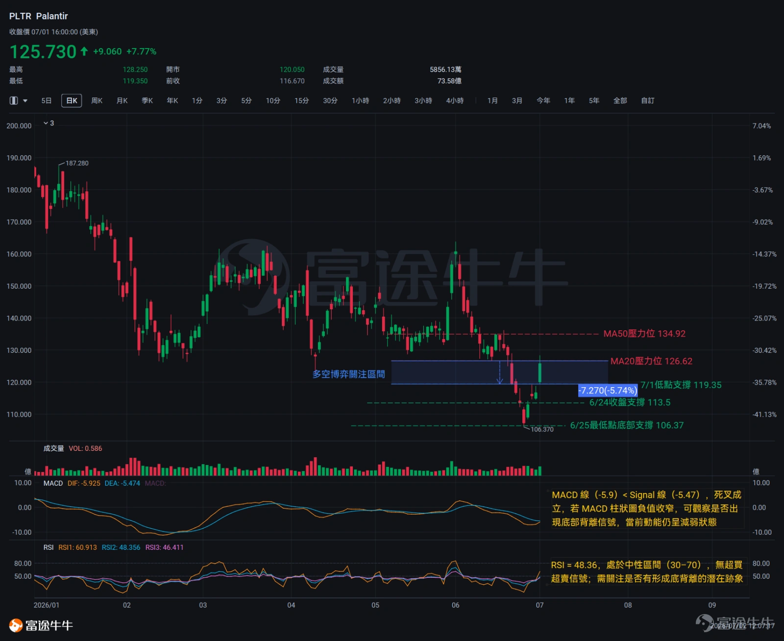 7月1日美股軟件板塊迎來了一次集體反彈,其中熱門個股 $Palantir (PLTR.US)$ 單日漲7.77%, $微軟 (MSFT.US)$反彈超3%。軟件股這輪上漲的真正引爆點不是某個軟件公司的利好消息,而是一條乍看之下與軟件板塊無關的新聞—— $Meta Platforms (META.US)$宣佈計劃出售空閒AI算力。 爲什麼這條消息衝擊如此之大? 因爲它動搖了過去一年AI硬件交易中最核心的假設:算力絕對稀缺,巨頭資本開支只能繼續上修。一旦這個假設開始動搖,整個AI硬件產業鏈的估值邏輯都需要重新審視。再具體一點說,「Meta賣算力事件」本質上是在給市場發出一個重要信號:AI價值鏈的重心,正在從「建基礎設施」向「用基礎設施變現」切換。過去兩年,市場給半導體板塊(SMH)定價的核心邏輯是:超大規模雲廠商將持續多年以指數級別增加AI基礎設施投入。SMH的估值裏,隱含了大量「Capex無限擴張」的預期。當這個預期開始鬆動,資金必然需要尋找新的價值錨點——而那些在「Capex軍備競賽」敘事下被錯殺的...