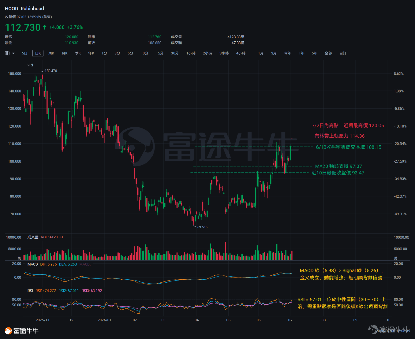 2026年4月29日，Robinhood發佈Q1業績，加密收入同比暴跌47%，交易收入整體比分析師預期少了整整$1億。股價盤後跌11%。如果只看市場反應，那這是一份糟糕的業績。 但如果你翻看細節，有三個地方值得思考： 1. Gold訂閱會員430萬，同比+36%，其中新增客戶裏有40%直接以Gold身份入賬 2. 融資餘額$170億，同比+93%，刷新歷史紀錄 3. 預測市場交易量創下歷史新高 加密收入是有周期性的，而訂閱會員、預測市場這些方面的增量收入是結構性的。但市場對Robinhood的定價邏輯重點還是錨定在了「加密收入代理」這一敘事上，其實從現在來看是嚴重的估值錯位。 5月底， $Robinhood (HOOD.US)$ 在$73附近（年初高點至今跌了27%）止跌並開啓反彈趨勢，上週四（7/2）盤中一度衝刺$120整數大關未果並收盤於$112.73，總體反彈上升趨勢未變。 很多人認爲Robinhood的上漲完全是由近期比特幣反彈帶動的，但其實並非如此。比特幣在5月底確實還在$80...