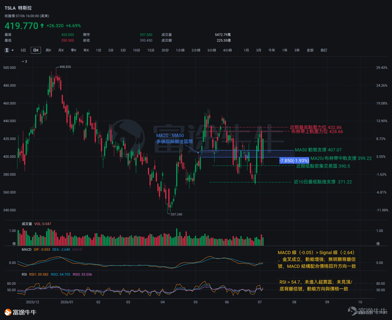7月2日, $Tesla (TSLA.US)$公布二季度全球交付量約48萬輛,同比增長25%,大幅超出市場預期,創下歷史新高;然而市場卻出現了「買消息,賣事實」的行情,特斯拉股價當日重挫約7.5%。7月3日,特斯拉正式推出三排六座的加長版Model Y(Model YL),同步在美國、波多黎各及阿聯酋上市,官方數據顯示歐洲市場同期呈現強勁復甦:德國6月新車註冊量同比增幅高達317.6%,英國同期增長約42%至12,403輛。進入7月6日,SpaceX與特斯拉合併的預期再度升溫,市場討論焦點已從「會不會合併」轉向「何時合併」。與此同時,特斯拉Robotaxi服務正式落地邁阿密,自動駕駛商業化版圖持續擴張。 對於特斯拉來說,下半年有3個重要時間段值得追蹤: 1. 7月22日Q2財報電話會議。在電話會議中需要確認的不僅是交付數字,而是管理層如何解釋Q2需求的驅動因素,以及Q3指引。 2. 7月末至8月Optimus是否真正開始量產。啟動即是信號,時間表若再推遲則將進一步消耗市場信任,或成為股價利空因素...