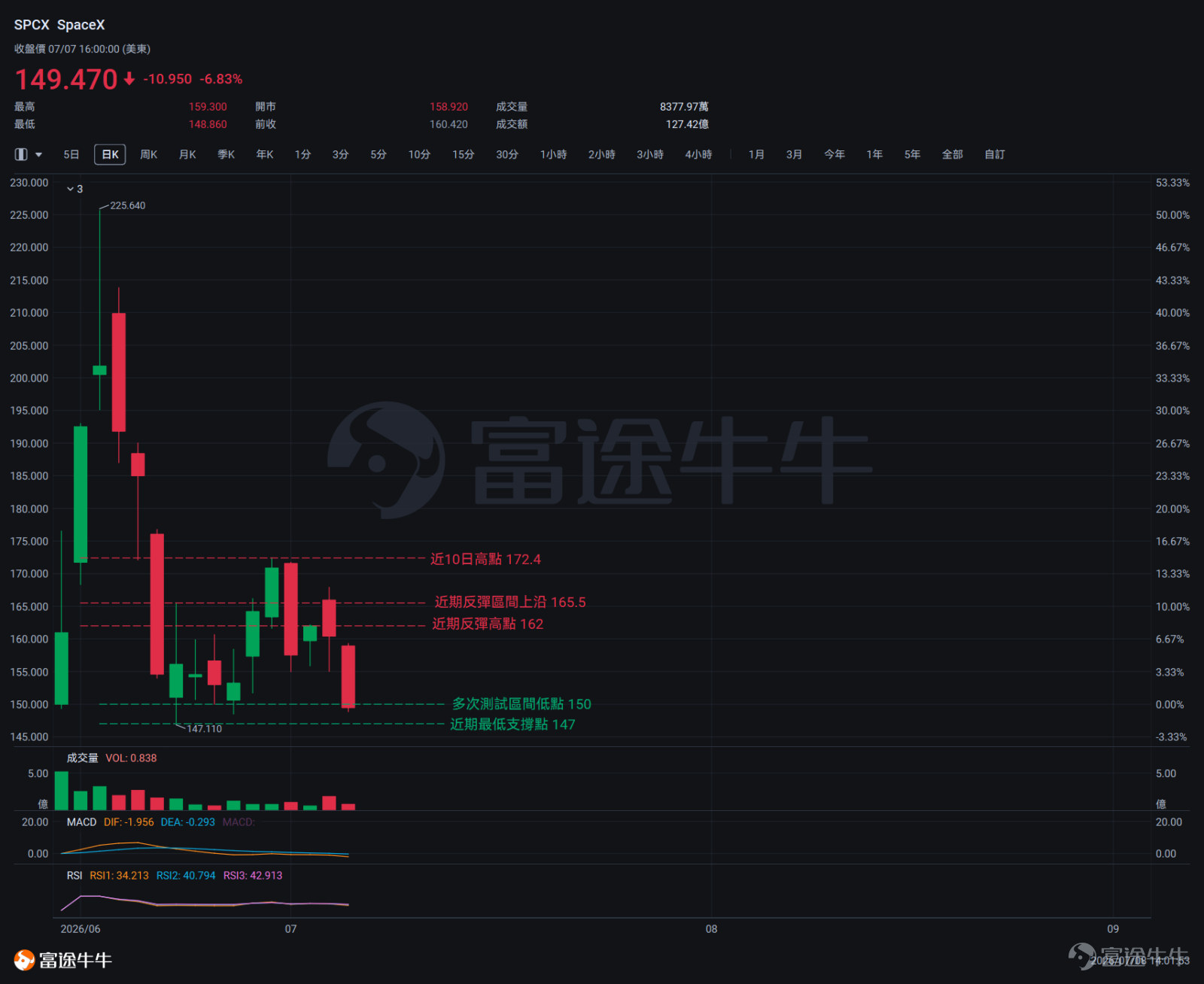 $SpaceX (SPCX.US)$ 上市兩週多，已成為近期美股最受關注的熱門標的之一。 7月7日，SpaceX正式以史上最快速度（上市滿15個交易日）納入納斯達克100指數，然而市場反應頗具戲劇性——當天股價不漲反跌，開盤即跌超5%，全天最大跌幅超過6%，股價一度再探150美元關口。表面上「百億被動買盤」應該托住股價，實際上卻是多重力量的合力讓市場完全消化了預期買盤。與此同時，靜默期屆滿後，包括摩根士丹利（目標價$300，增持）、高盛（$205，買入）、摩根大通（$225，增持）、德意志銀行（$255，買入）、美國銀行（$235，買入）、花旗（$200，買入）、麥格理（$250，跑贏大市）等超過20家機構集中發佈首次對SpaceX的評級。整體調性偏向買入，但目標價分佈寬泛。 接下來對於SpaceX來說，隨之而來的是精心設計的分階段解禁機制。 最近也最關鍵的時間窗口，是7月底至8月初的Q2財報（預計7月25日至8月5日披露）。一旦業績公佈，普通員工和早期機構投資者即可出售其持股的20%，這是整個解禁週期中第...