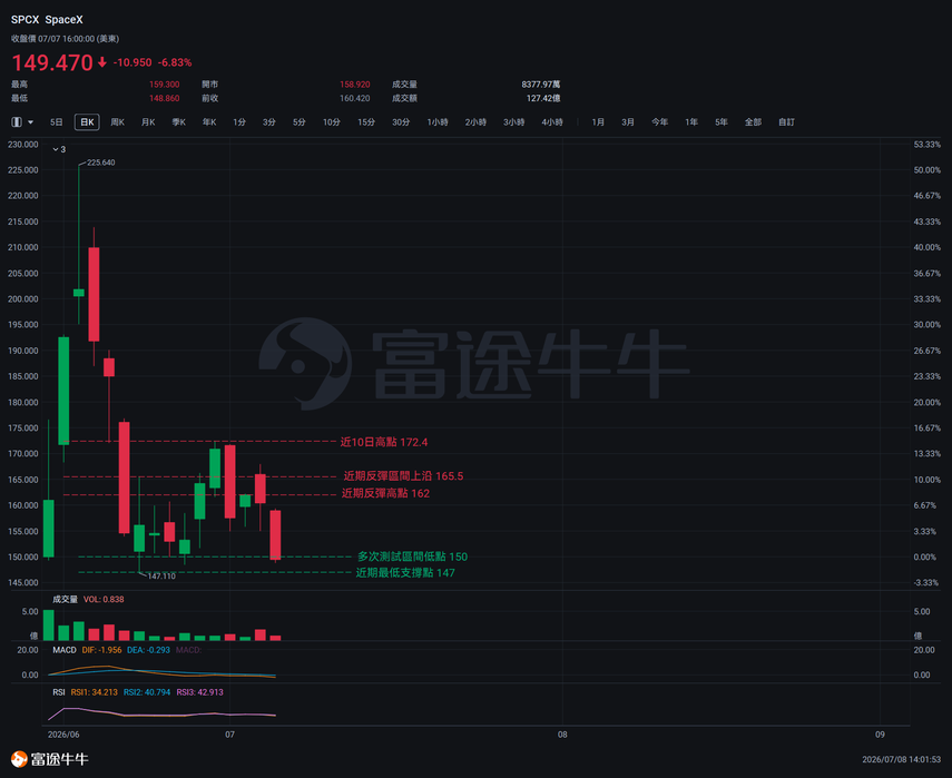 牛牛技術情報局｜SpaceX入納指首日重挫6%，一文解析解禁潮前夕的關鍵多空臨界點