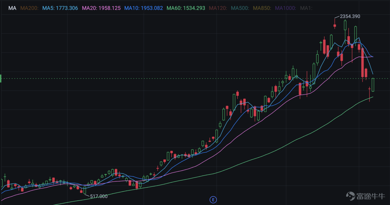 近期， $閃迪 (SNDK.US)$ 股價經歷了一輪劇烈回調。自6月22日創下2354.39美元的歷史新高後，股價在短短兩週內急速下探，最低觸及1485.02美元，最大回撤幅度超過37%。儘管7月8日反彈6.77%收於1727.18美元，但市場疑慮未消：這輪下跌是趨勢的終結，還是長期牛市中的一次健康回調？當前價位是否提供了布局機會？ 一、消息面解讀：超級週期遇上Meta鬼故事的絆腳石 1. Meta鬼故事引發的板塊擔憂 Meta作爲全球AI算力投資最激進的巨頭之一，其資本開支預期是市場評估AI基礎設施需求的核心風向標。任何可能預示其投資減速的信號，都會引發市場對整個AI硬件供應鏈的重新定價。受此影響，存儲板塊大幅回調。 2. 財報和指引能否延續是關鍵 閃迪此前升勢主要受上季度強勁財報推動。2026會計年度第三季（截至4月3日），營收達59.5億美元，年增251％、季增97％，雙雙遠優於預期。非GAAP毛利率達78.4％，稀釋後每股盈餘（EPS）為23.03美元。管理層更預估第四季營收介於77.5至82.5億美元，EPS上看30至33美元，顯示AI儲存需...