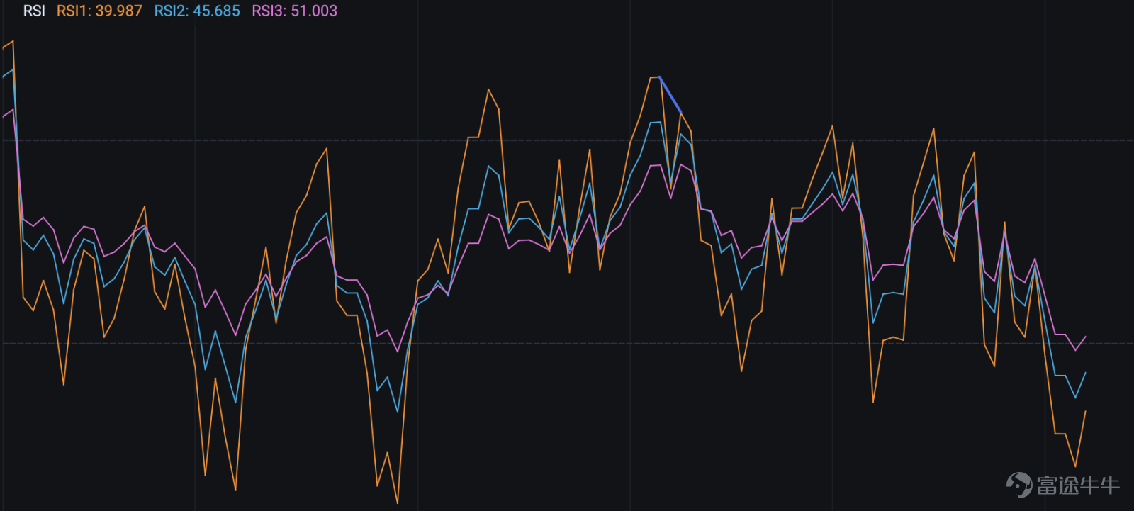 近期， $閃迪 (SNDK.US)$ 股價經歷了一輪劇烈回調。自6月22日創下2354.39美元的歷史新高後，股價在短短兩週內急速下探，最低觸及1485.02美元，最大回撤幅度超過37%。儘管7月8日反彈6.77%收於1727.18美元，但市場疑慮未消：這輪下跌是趨勢的終結，還是長期牛市中的一次健康回調？當前價位是否提供了布局機會？ 一、消息面解讀：超級週期遇上Meta鬼故事的絆腳石 1. Meta鬼故事引發的板塊擔憂 Meta作爲全球AI算力投資最激進的巨頭之一，其資本開支預期是市場評估AI基礎設施需求的核心風向標。任何可能預示其投資減速的信號，都會引發市場對整個AI硬件供應鏈的重新定價。受此影響，存儲板塊大幅回調。 2. 財報和指引能否延續是關鍵 閃迪此前升勢主要受上季度強勁財報推動。2026會計年度第三季（截至4月3日），營收達59.5億美元，年增251％、季增97％，雙雙遠優於預期。非GAAP毛利率達78.4％，稀釋後每股盈餘（EPS）為23.03美元。管理層更預估第四季營收介於77.5至82.5億美元，EPS上看30至33美元，顯示AI儲存需...