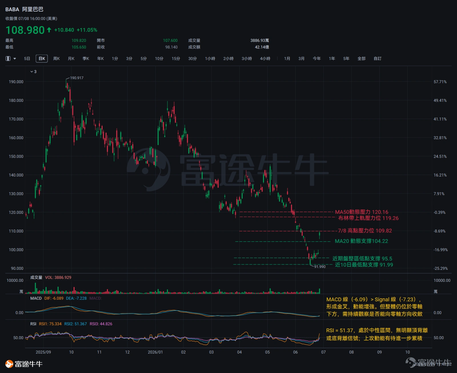 7月8日, $阿里巴巴-W (09988.HK)$港股大漲超12%,領漲中概科技板塊。 $阿里巴巴 (BABA.US)$美股盤前一度拉升近13%,市值在盤中重返2萬億港元以上。本次大漲究竟是超跌後的情緒面反彈,還是市場對阿里巴巴的估值定價邏輯出現了改變,本文接下來將從多維度逐一梳理。 導火索:一次非正式的財報前瞻 7月8日大漲的直接觸發點,是阿里巴巴在正式財報(定於8月28日發布)前對分析師進行的業務情況更新。核心內容包括:摩根大通預計淘寶閃購虧損從上一季度的160億元快速收窄至約100億元,大幅低於市場預期的180億元;整體電商業務的利潤穩健並恢復增長,以及在補貼退坡過程中市場份額能保持穩定。 這些資訊的關鍵意義在於,市場此前最擔心的「虧損黑洞無底化」敘事,已被管理層主動打破。 關鍵資訊一:即時零售減虧 過去數個季度,市場對阿里的最大擔憂,是其被拖進一場沒有退出路線的補貼戰爭。對於投資者而言,此前麵臨的是一個二重困境:加大補貼則利潤下降,減少補貼則市場份額崩塌。此次「減虧過程中份額穩定」的數據組合,證明阿里已找...