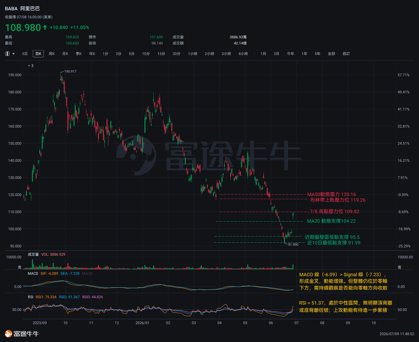牛牛技術情報局｜雲AI爆發 & 盈利預期上調？阿里單日暴升11%的關鍵邏輯解讀