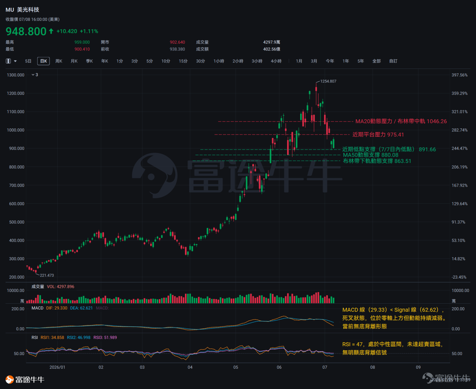 記憶體板塊過去兩周內經歷劇烈震盪調整，集體承受拋壓。其中 $美光科技 (MU.US)$股價從近10日高點$1254.8大幅下滑至$948.8，累計回撤逾24%。與此同時， $SK海力士 (SKHY.US)$周五（7月10日）將在納斯達克完成規模約$290億的ADR上市，預計將對板塊流動性造成一定的抽水壓力。 不過，美國銀行在本次回調後重申了「買入」評級，預估2027年全球AI相關投資規模將衝上1.5萬億美元，認為此輪半導體板塊回調屬於健康修正；ClearBridge基金同期亦大舉建倉美光，將其納入核心AI押注組合；瑞銀（UBS）也指出，美光在經歷約25%的下調後，當前晶片股「遠未達到泡沫水平」。 目前多空雙方的博弈集中體現在$891-$950這一關鍵區間的爭奪上。接下來本文將逐一梳理美光當前的技術面結構與關注重點。 美光科技（MU） 美光近期的走勢呈現出典型的強勢回調格局，短期下行趨勢清晰。當前股價已明顯跌破MA20（$1046.26），布林帶中軌隨之轉化為動態壓力，股價被壓縮在中軌與下軌（$863.51）之間的收窄空間內運...