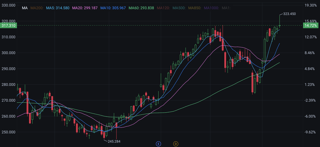 Bull Bull Tech Intelligence | Apple hits a new all-time high—Is it too late to jump in now?