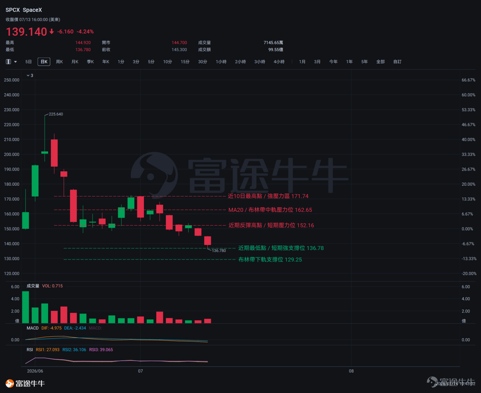 Since its listing, $SpaceX (SPCX.US)$ in less than a month,the stock has plunged approximately 38% from its high of $225, closing at $139.14 as of July 13.On the very day the stock broke below the $140 mark, Bank of America released a research report stating that SpaceX still offers about 68% upside potential at current levels, maintaining its 'Buy' rating and $235 price target—highlighting a significant divergence between institutional views on fundamentals and short-term technical indicators. Meanwhile, Cathie Wood’s fund chose to aggressively buy during SpaceX’s price decline, which the market interprets as a signal of long-term capital positioning. On July 13, the U.S. Federal Aviation Administration (FAA) officially announced the conclusion of its investigation into the Starship’s 12th flight anomaly, clearing the way for the planned 13th test flight this week. Raymond James promptly reiterated its $800 price target, characterizing this upcoming test flight as a 'real-world stress test' of SpaceX’s execution capabilities and identifying it as a critical observation point that will determine the magnitude of future valuation recovery. SpaceX is currently facing pressure not only on the valuation front but also from the supply side.The company’s internal share lock-up period will continue to expire gradually until 2027, meaning employees and early investors could gain access to additional shares for sale at any time...
