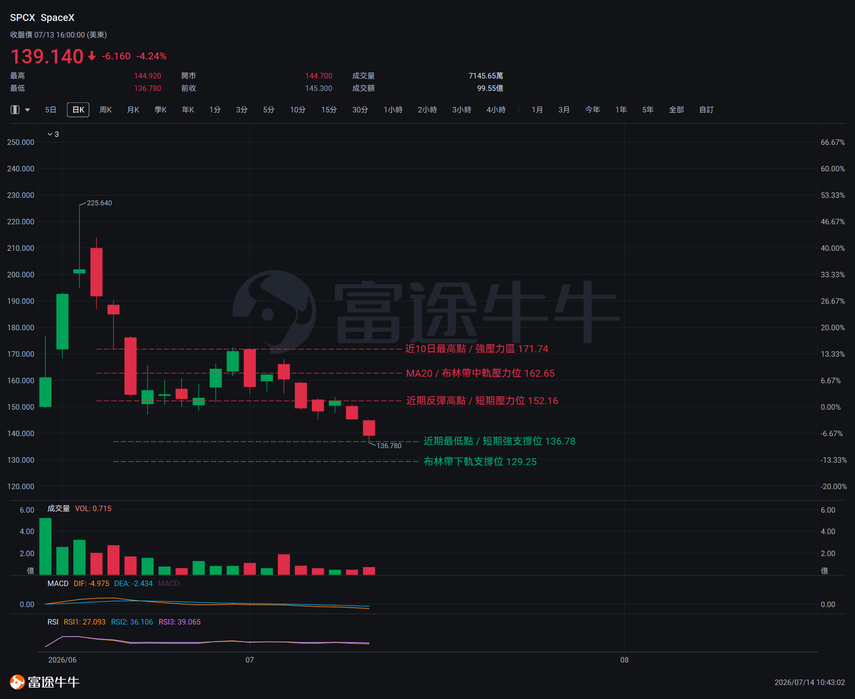 Bull Bull Technical Intelligence | SpaceX accelerates its downward trend, falling back into the IPO price range; watch these two key support levels next