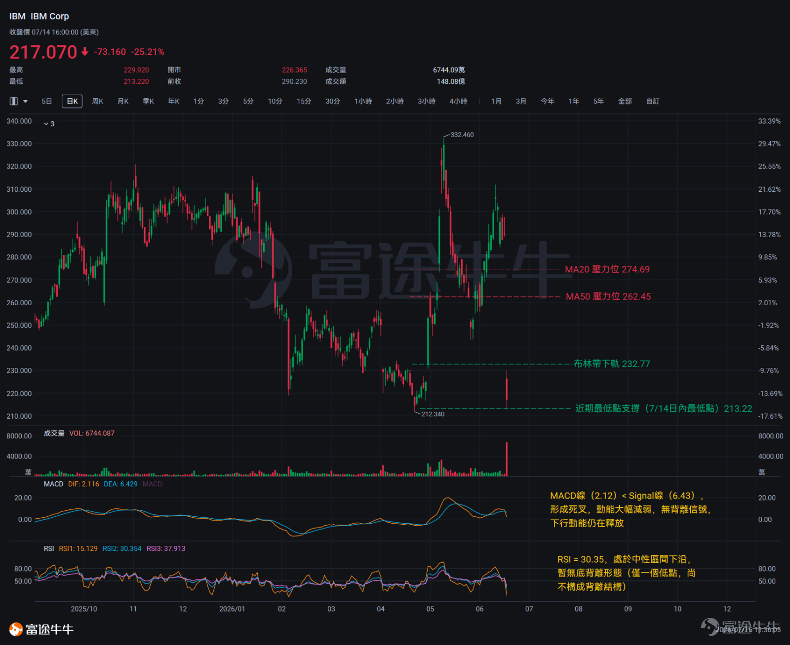 7月14日盤前， $IBM Corp (IBM.US)$ 提前披露了一份令市場措手不及的業績預警。股價當日收跌25.21%，超越1987年成為公司有記錄以來最大單日跌幅。 這份預警本身的數字並非毀滅性的，但它所揭示的信號，遠比數字本身更令市場警覺。高盛在第一時間發出明確警告，直指此次IBM事件「將充分印證軟體熊市情景」，並預期軟體與服務板塊將出現廣泛的拋售壓力。 業績缺口的真正核心：Transaction Processing 的崩塌 拆解軟體業務的內部結構，是理解此次缺口規模的關鍵。 據UBS和高盛分析師估算，IBM大型機（zSeries）銷售疲軟，直接重創了高利潤率的Transaction Processing（TP）業務，預估該業務二季度同比降幅達中雙位數。問題在於，TP約佔IBM整個軟體部門收入的近30%——這才是軟體增速從預期11%驟降至5%的真實槓桿所在。 AI基礎設施浪潮抽走了軟體的錢 要理解這次業績缺口的根源，必須先確立一個關鍵前提：企業IT預算的重新分配，不等於IT預算的整體擴大。 AI數據中心建設引發...
