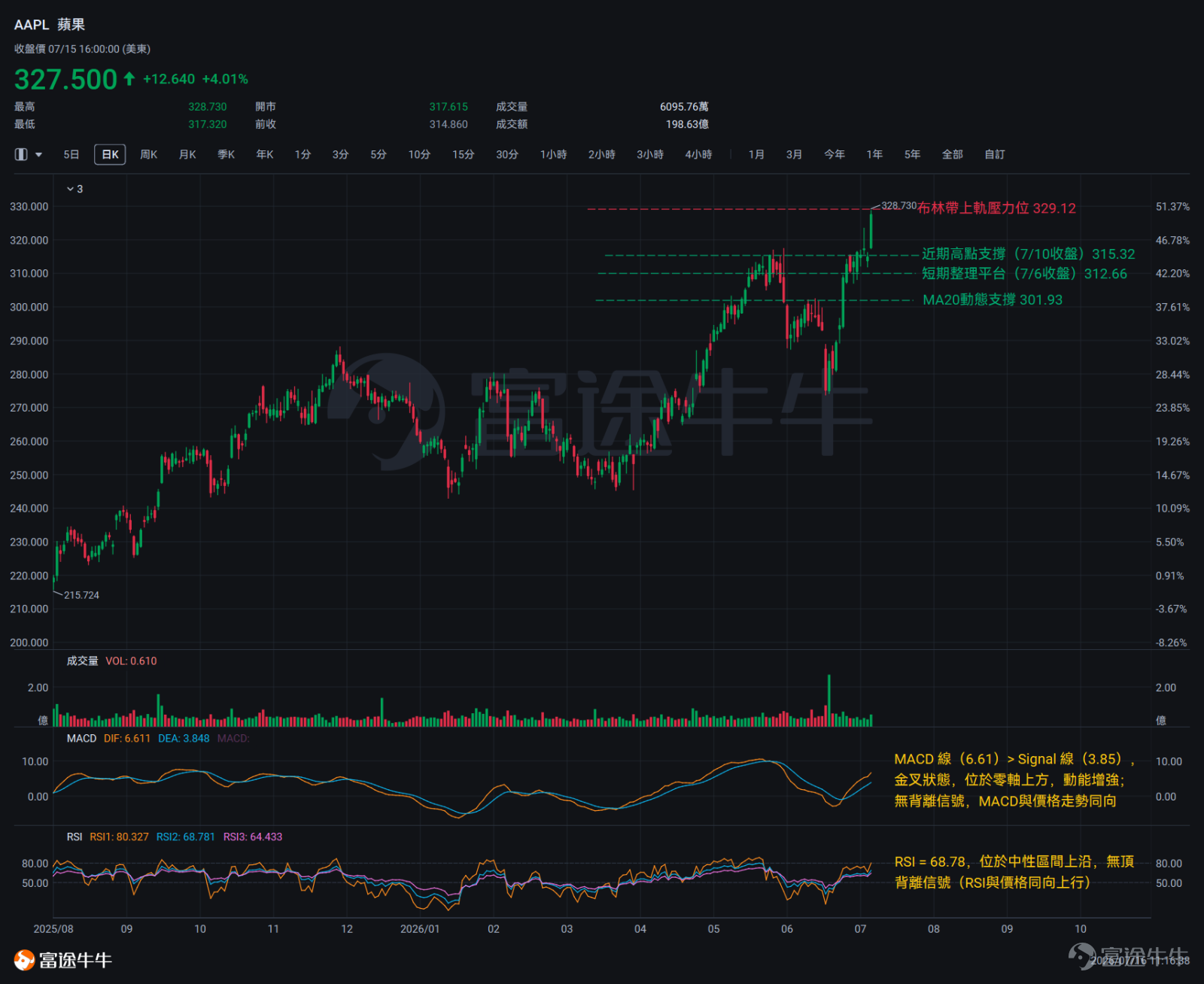 7月15日 $蘋果 (AAPL.US)$漲超4%，盤中再度刷新歷史高位，收盤報327.50美元。 就消息面而言，核心催化劑源自中央網信辦於同日正式確認Apple Intelligence已完成人工智能服務備案登記——中國版iPhone用戶期待已久的AI功能即將全面推出，市場普遍認為此舉為蘋果重新進軍中國市場的關鍵轉折。 中國市場是iPhone不可替代的核心戰略市場。然而過去一年多，蘋果在華表現持續承壓，華為憑藉Mate系列及本土AI功能快速奪回失地。Tim Cook在多個公開場合明確指出，中國iPhone銷售下滑與Apple Intelligence無法在當地使用直接相關——消費者購入最新款iPhone，卻發現主打的AI功能無一可用，這是一道真實存在的銷售障礙。此番正式核准，意味著監管層面的不確定性已徹底出清。 在AI生態佈局方面，蘋果同步宣布與阿里巴巴（以Qwen大模型賦能Siri智能體驗）及百度（提供AI搜索功能）達成雙線合作，有效規避中美科技博弈的合規風險，進一步鞏固市場對中國版AI生態落地進程的預期。...