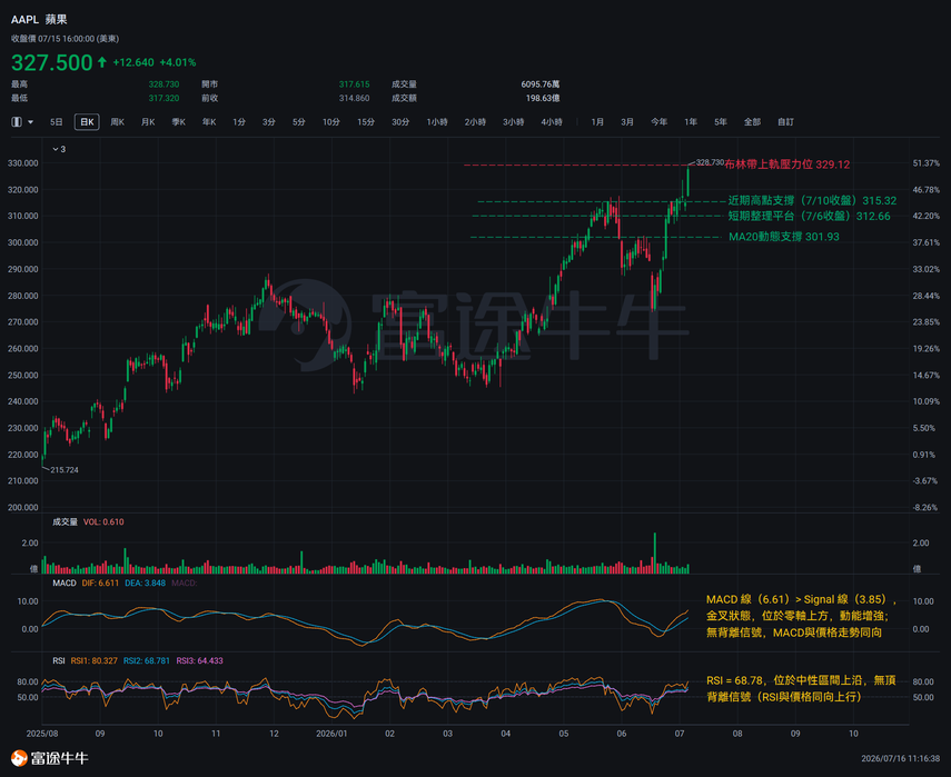 Bull Bull Tech Intelligence | Surges 4% in a single day to hit a new all-time high—Is Apple becoming a 'safe haven' for capital amid AI-driven market volatility?