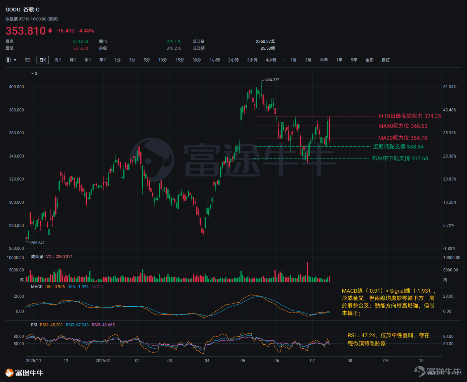 7月16日 $谷歌-C (GOOG.US)$高開低走單日下跌超4%。其中核心原因為彭博社披露谷歌旗艦AI模型Gemini 3.5 Pro延遲數月發布，核心問題指向代碼編寫能力未達內部基準。同時該模型在處理多檔案協作、工具鏈調用、長任務工作流等實際編程場景時表現不夠穩定。與OpenAI GPT-5.6（SWE-bench 96.2%）及Claude Fable 5（SWE-bench 95%）相比，仍存在顯著差距。 此外，巴菲特在近期的CNBC直播中公開承認未能於早期布局谷歌是「錯誤之舉」，並明確表示谷歌如今「更有可能成為贏家」。這一表態或將在短期內為其股價提供情緒支撐。 以下將從技術層麵逐一梳理當前價格結構與關鍵點位。 近期股價走勢 谷歌當前整體結構偏弱，收盤價353.81美元同時位於MA20（354.78美元）與MA50（368.63美元）下方，短期均線呈空頭排列。股價運行於布林帶中軌（354.78美元）與下軌（337.63美元）之間，貼近中軌下方，持續未能有效收復，中軌形成明顯的頂部壓制。 從近10個...