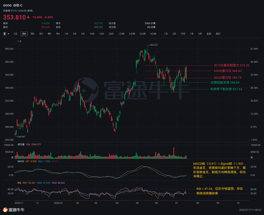 NiuNiu Tech Intelligence | Google drops over 4% in a single day—market concerns grow as latest Gemini model fails to meet benchmarks, delaying launch?