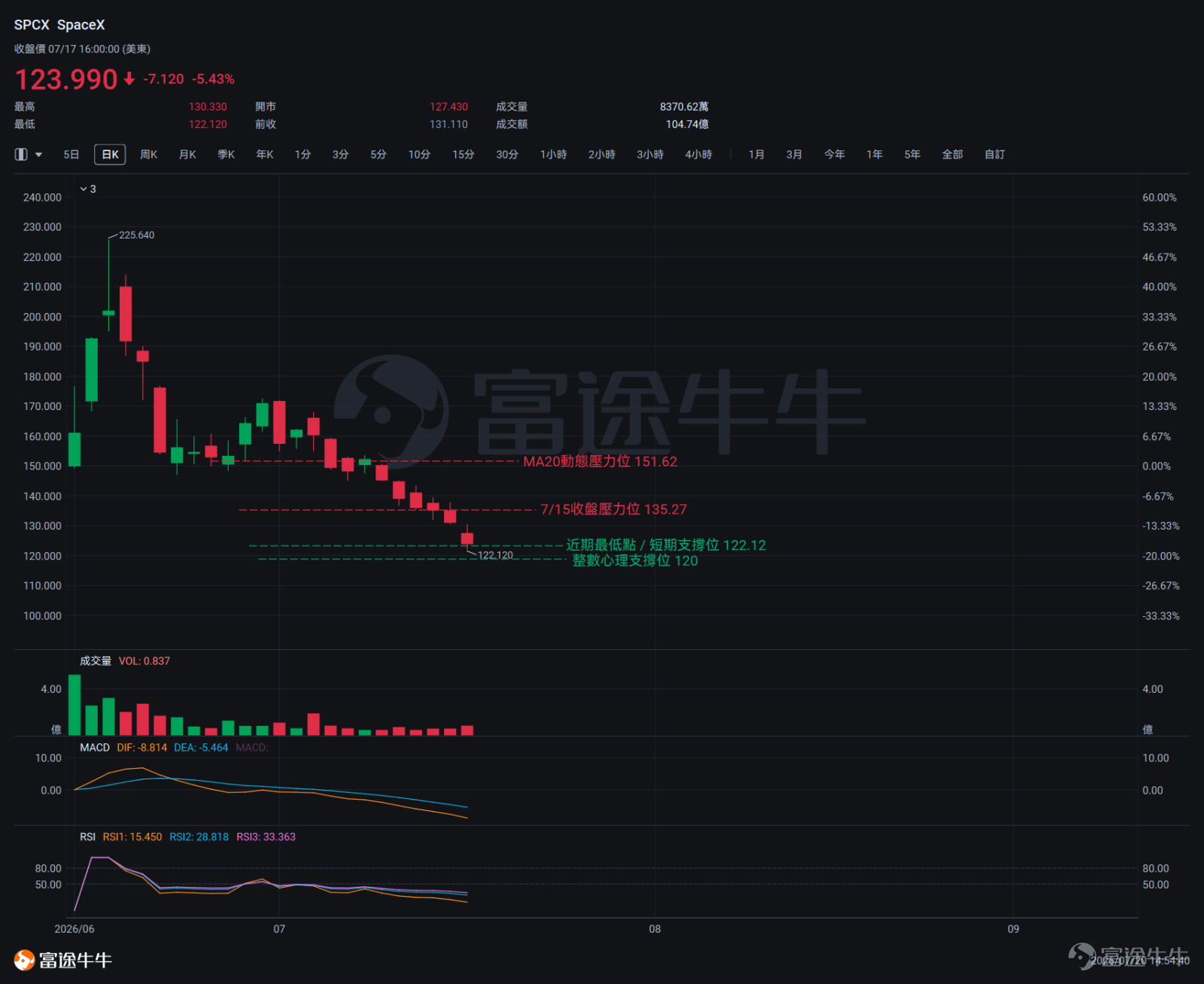 截至7月19日， $SpaceX (SPCX.US)$ 股價收於123.99美元的歷史新低，較6月中旬盤中高位225.64美元累計下跌逾40%，已跌破135美元的IPO發行價。 據S3 Partners統計，目前約有1.85至1.96億股的SpaceX空頭持倉，佔流通股比例高達29%至31%，在過去10個交易日內提升了10個百分點。一位北美小型對冲基金的首席投資官評論稱：「即便SpaceX宣布征服了月球並在其中發現了黃金，市場上也不會有足夠的資金來承接這些股票。」——而他所指的，正是即將到來的解禁洪流。近期最為市場關注的，是8月份的第一批解禁。 約9.11億股將在Q2業績公布後的第二個交易日起可進行交易，相當於現有流通股數量的1.4倍以上。這意味著，即便屆時需求量保持不變，供給端將急速膨脹至現有水準的兩倍有餘。 如果說股市的拋售尚屬波動，那麼債券市場的快速惡化，則更清晰地折射出市場對SpaceX正在進行的一次嚴峻而全面的風險重新定價——SpaceX的30年期債券收益率從發行時的6.65%攀升至7.4%，已向高收益...