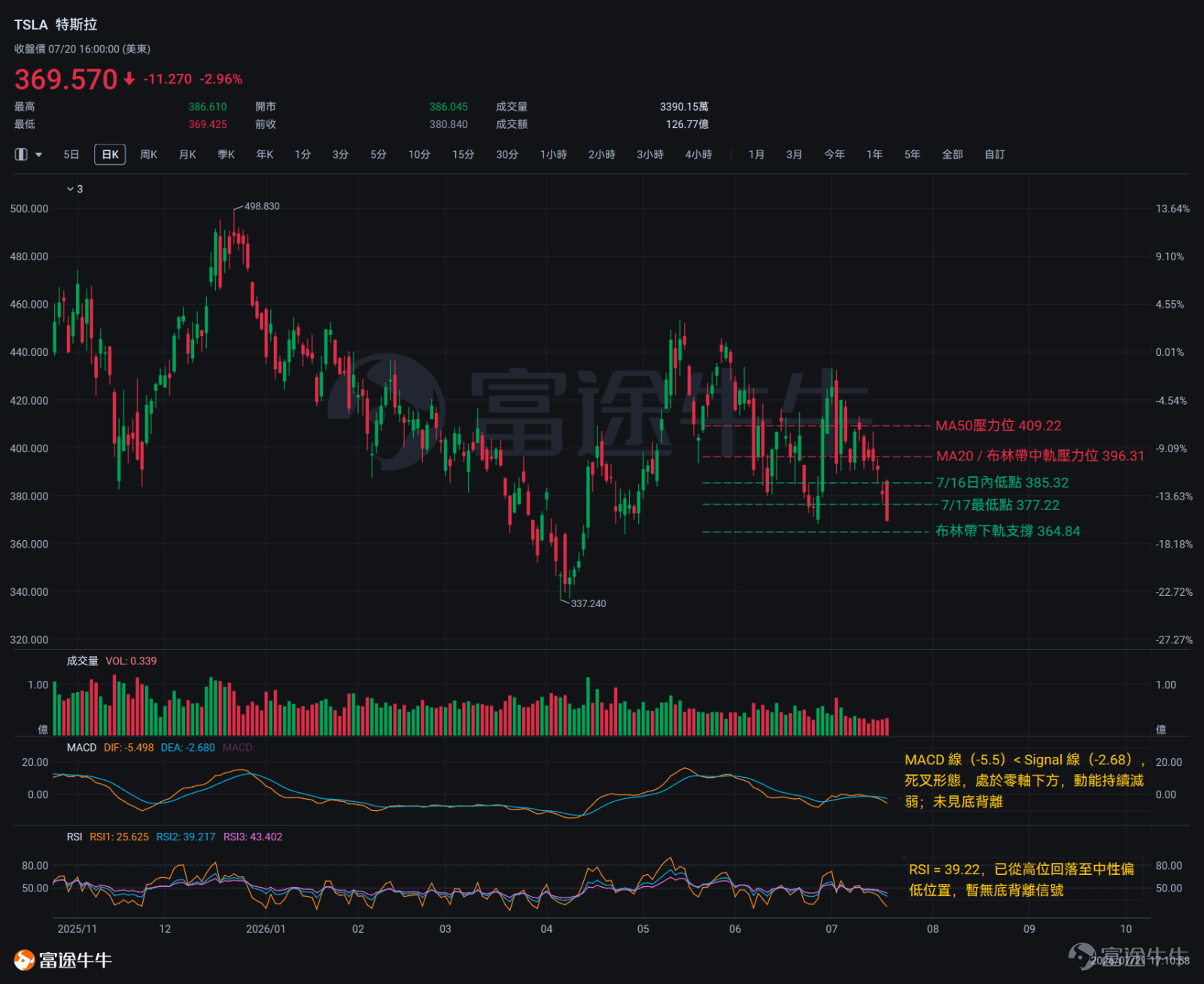 $特斯拉 (TSLA.US)$ 定於7月22日盤後發佈2026年第二季度財報。市場對本季度普遍抱有較高預期，摩根士丹利於業績公佈前夕指出，特斯拉第二季度汽車及儲能交付量表現強勁，有望呈現穩健基本面，並將目標價上調至417美元；與此同時，富國銀行在調升目標價之際，也警示若特斯拉業績未達預期，股價恐面臨較大下行風險，多空分歧依然顯著。 市場情緒面而言，業績前期權引伸波幅（IV）已顯著攀升，多空雙方博弈加劇。分析師普遍將關注焦點聚焦於Robotaxi商業化進程、Optimus機器人量產進度以及儲能業務增長率；汽車交付數據僅為基礎驗證指標，物理AI業務能否兌現預期，將是決定市場反應方向的核心變數。 以下將從技術面，結合近期K線型態梳理特斯拉當前價格結構與關鍵位置。 近期股價走勢 近期技術面呈現出較為典型的持續性空頭格局。從趨勢走向來看，過去10個交易日的K線結構以9陰1陽為主體，價格從402.9美元附近的階段高點逐步回落至369.57美元，區間累計跌幅約8.3%。當前股價同時運行於MA20（396.31美元）與MA50（409.22美元）之...