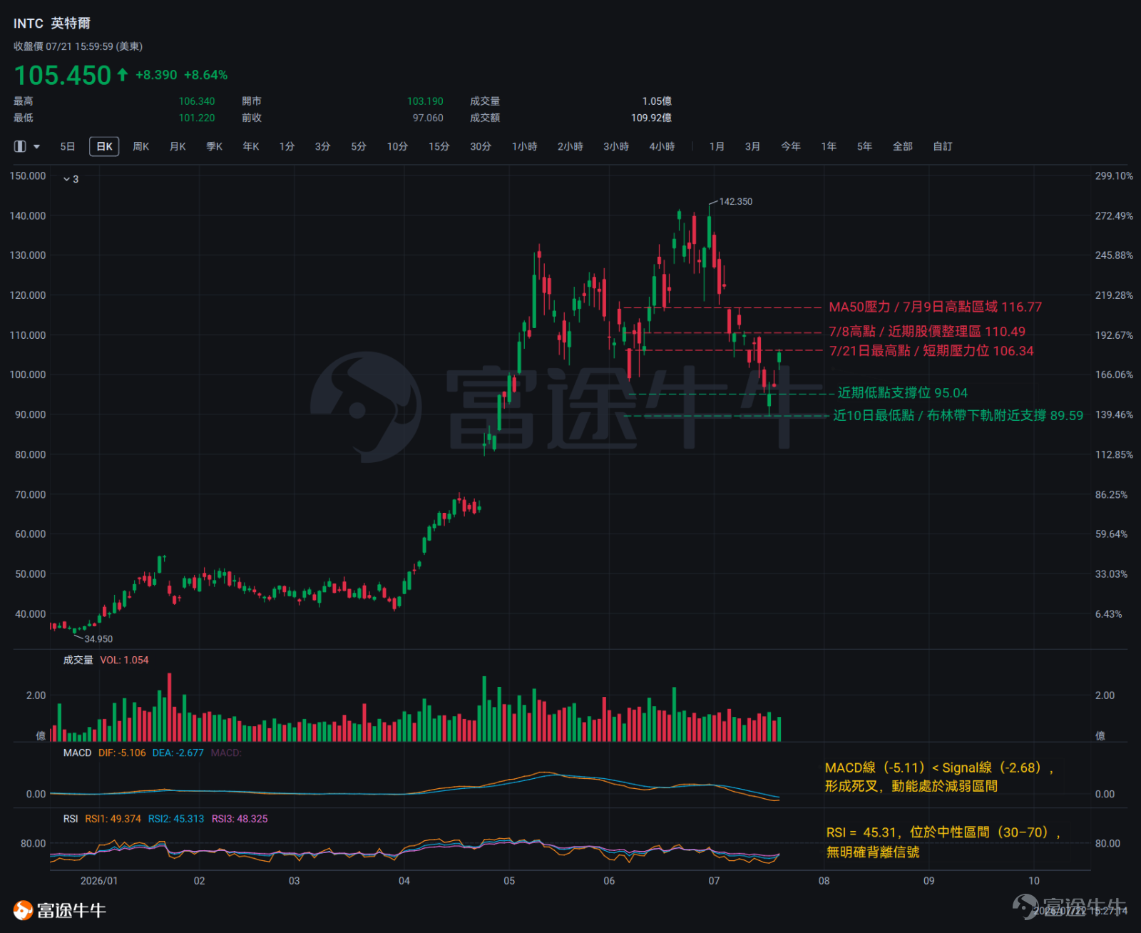 $Intel (INTC.US)$ will announce its latest earnings after market close onJuly 23.Recent overlapping events have pushed the stock price ahead of earnings to a critical juncture. First is the substantive breakthrough in its foundry business. On July 21,Intel announced a partnership with cybersecurity giant Fortinetto co-develop Fortinet's Security Processor 6 (SP6), marking the first publicly disclosed external customer for Intel’s Intel 4 process node and representing the most significant business win since new CEO Lip-Bu Tan took office. Next isActive workforce reductions in the Data Center Group.Investors interpreted this move as a positive signal that management is proactively focusing on core strengths and cutting operating costs. It is reported that Intel has cut approximately 50,000 positions over the past four years. Morgan Stanley explicitly stated ahead of Intel's earnings that its outlook is better than expected; KeyBanc expressed strong support for Intel, believing the recovery in its server CPU business will be a highlight of Q2 results; RBC also noted that robust server CPU performance will underpin Intel’s overall revenue. Intel’s earnings outcome will directly determine whether the current technical rebound can gain fundamental support. Below, we systematically review the current price structure and key levels from a technical perspective. Recent stock price movement The current share price ($105.45) remains below both the 20-day moving average (MA20 at $115.87) and the 50-day moving average (MA50 at $116.86). These two medium-term moving averages are tightly clustered, forming a dual resistance zone for any upward move...