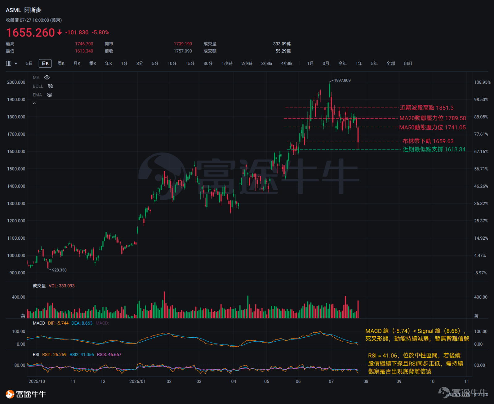 On July 27, $ASML Holding (ASML.US)$shares dropped 5.8% in a single day, $Semiconductor Equipment & Materials (LIST2016.US)$with the sector facing broad-based selling.The immediate trigger for this round of selling was an exclusive report published by The Information—stating that a Shanghai state-owned enterprisehas started mass production of immersion DUV lithography machines,with the first batch of tools scheduled for delivery to SMIC, Hua Hong Semiconductor, and ChangXin Memory in 2026.  1. Why such a sharp market reaction? Market concerns stem from this question: if China’s engineering capabilities have already breached the lithography machine barrier—the highest technological hurdle in semiconductor manufacturing—then it is reasonable to question—Are other segments of the semiconductor equipment supply chain also facing systemic risks from domestic substitution? This line of reasoning has led to indiscriminate selling across the entire sector, not just targeting ASML Holding. Secondly, DUV lithography tools hold particularly strategic significance. EUV lithography systems have already been fully included in export bans to China, making immersion DUV tools the only advanced lithography equipment that Chinese wafer fabs can currently procure legally. Once domestically produced DUV tools become commercially viable, the 'last gate' long maintained by U.S. and Dutch export controls will fundamentally lose its effectiveness.What the market truly fears is not ASML Holding’s current revenue figures, but rather the erosion of the foundational logic underpinning its long-term monopoly position. II. What Do Institutional Analysts Think? Despite the sharp shift in market sentiment,...
