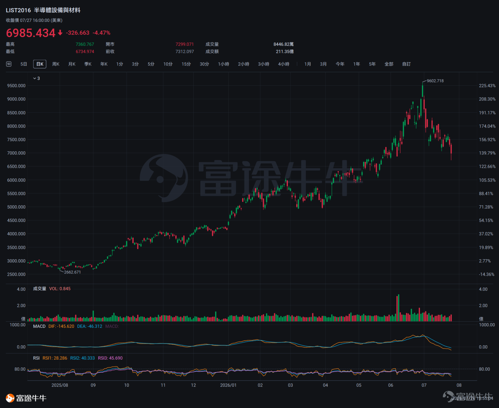 On July 27, $ASML Holding (ASML.US)$shares dropped 5.8% in a single day, $Semiconductor Equipment & Materials (LIST2016.US)$with the sector facing broad-based selling.The immediate trigger for this round of selling was an exclusive report published by The Information—stating that a Shanghai state-owned enterprisehas started mass production of immersion DUV lithography machines,with the first batch of tools scheduled for delivery to SMIC, Hua Hong Semiconductor, and ChangXin Memory in 2026.  1. Why such a sharp market reaction? Market concerns stem from this question: if China’s engineering capabilities have already breached the lithography machine barrier—the highest technological hurdle in semiconductor manufacturing—then it is reasonable to question—Are other segments of the semiconductor equipment supply chain also facing systemic risks from domestic substitution? This line of reasoning has led to indiscriminate selling across the entire sector, not just targeting ASML Holding. Secondly, DUV lithography tools hold particularly strategic significance. EUV lithography systems have already been fully included in export bans to China, making immersion DUV tools the only advanced lithography equipment that Chinese wafer fabs can currently procure legally. Once domestically produced DUV tools become commercially viable, the 'last gate' long maintained by U.S. and Dutch export controls will fundamentally lose its effectiveness.What the market truly fears is not ASML Holding’s current revenue figures, but rather the erosion of the foundational logic underpinning its long-term monopoly position. II. What Do Institutional Analysts Think? Despite the sharp shift in market sentiment,...