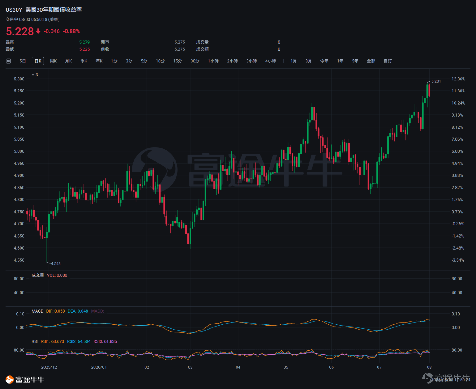 At 2:00 p.m. Eastern Time on July 29, the Federal Reserve voted 9–3to keep the federal funds rate unchanged in the range of 3.50%–3.75%.Following the release of the statement, $S&P 500 Index (.SPX.US)$$Nasdaq Composite Index (.IXIC.US)$$Dow Jones Industrial Average (.DJI.US)$ the three major indices briefly turned positive—the market initially interpreted the 'hold' decision as a mildly dovish signal. However, the rebound was extremely short-lived. At 2:30 p.m., after new Fed Chair Warsh began his press conference, market sentiment sharply deteriorated, and equities quickly accelerated their decline—long-end bond markets reacted first,with the 30-year U.S. Treasury yield curve steepening significantly, reaching its highest level since 2007. The S&P 500 dropped more than 2% in a single day; the Dow Jones fell 1,153 points, marking its steepest single-day drop in over a year; and the Nasdaq 100 entered a technical correction zone. As of July 31, $SPDR S&P 500 ETF (SPY.US)$ the closing price stood at $747.03, surpassing both the 20-day moving average ($745.69) and the 50-day moving average ($744.22), with short-term moving averages still in bullish alignment.However, the structure remains relatively flat with limited support thickness—once the stock price falls below $744, the bullish alignment faces a risk of unraveling.The MACD is still ina death cross state,with both lines trading below the zero axis and the histogram remaining negative,momentum has yet to receive effective confirmation. Regarding support levels...