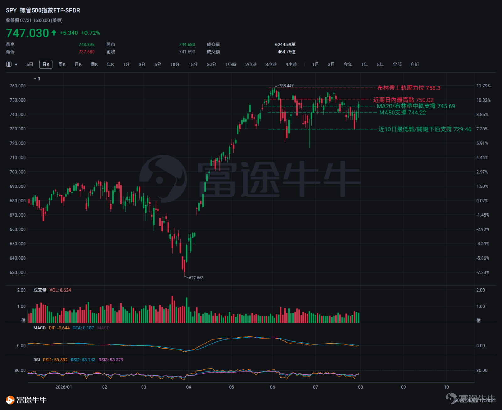 At 2:00 p.m. Eastern Time on July 29, the Federal Reserve voted 9–3to keep the federal funds rate unchanged in the range of 3.50%–3.75%.Following the release of the statement, $S&P 500 Index (.SPX.US)$$Nasdaq Composite Index (.IXIC.US)$$Dow Jones Industrial Average (.DJI.US)$ the three major indices briefly turned positive—the market initially interpreted the 'hold' decision as a mildly dovish signal. However, the rebound was extremely short-lived. At 2:30 p.m., after new Fed Chair Warsh began his press conference, market sentiment sharply deteriorated, and equities quickly accelerated their decline—long-end bond markets reacted first,with the 30-year U.S. Treasury yield curve steepening significantly, reaching its highest level since 2007. The S&P 500 dropped more than 2% in a single day; the Dow Jones fell 1,153 points, marking its steepest single-day drop in over a year; and the Nasdaq 100 entered a technical correction zone. As of July 31, $SPDR S&P 500 ETF (SPY.US)$ the closing price stood at $747.03, surpassing both the 20-day moving average ($745.69) and the 50-day moving average ($744.22), with short-term moving averages still in bullish alignment.However, the structure remains relatively flat with limited support thickness—once the stock price falls below $744, the bullish alignment faces a risk of unraveling.The MACD is still ina death cross state,with both lines trading below the zero axis and the histogram remaining negative,momentum has yet to receive effective confirmation. Regarding support levels...