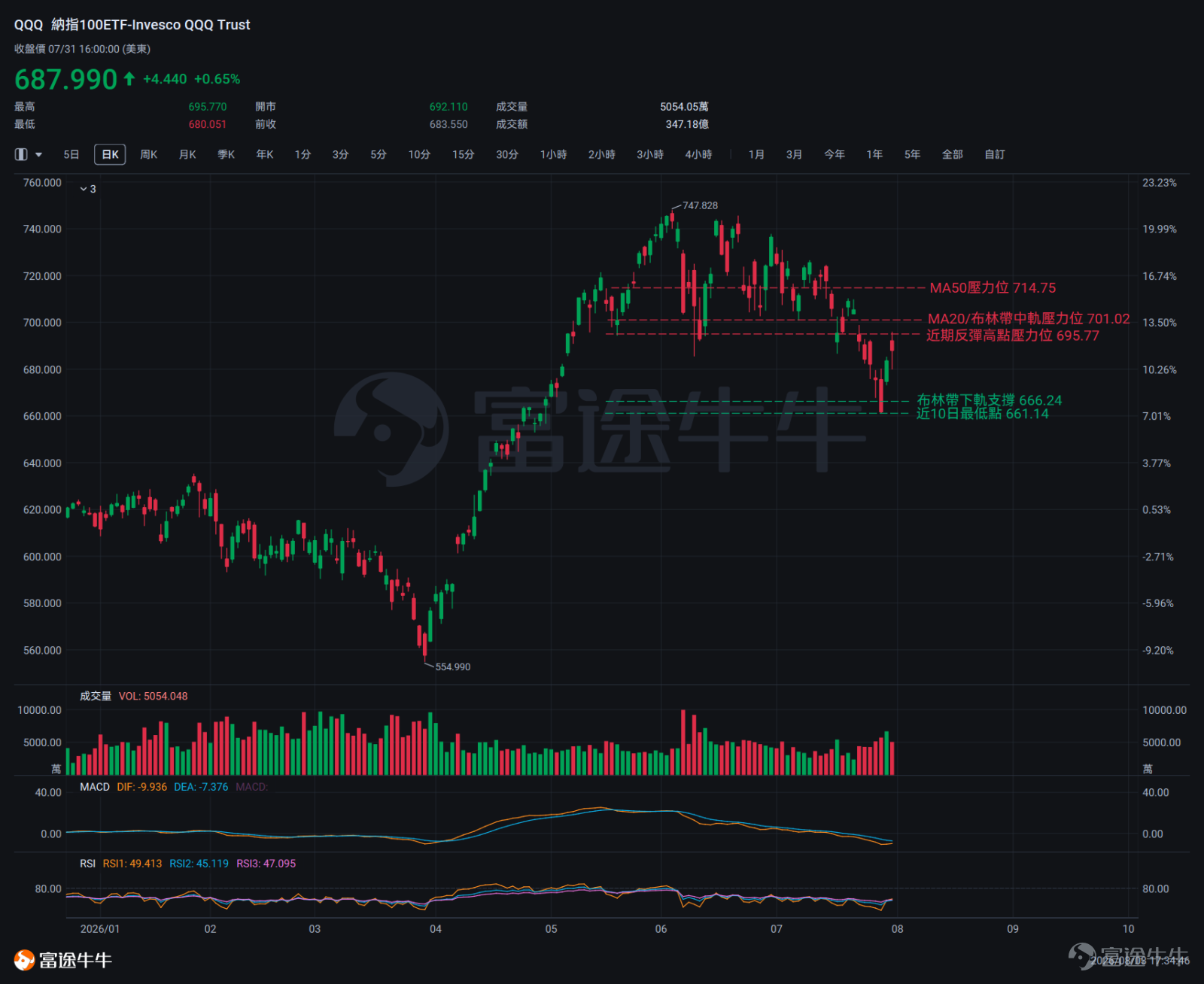 At 2:00 p.m. Eastern Time on July 29, the Federal Reserve voted 9–3to keep the federal funds rate unchanged in the range of 3.50%–3.75%.Following the release of the statement, $S&P 500 Index (.SPX.US)$$Nasdaq Composite Index (.IXIC.US)$$Dow Jones Industrial Average (.DJI.US)$ the three major indices briefly turned positive—the market initially interpreted the 'hold' decision as a mildly dovish signal. However, the rebound was extremely short-lived. At 2:30 p.m., after new Fed Chair Warsh began his press conference, market sentiment sharply deteriorated, and equities quickly accelerated their decline—long-end bond markets reacted first,with the 30-year U.S. Treasury yield curve steepening significantly, reaching its highest level since 2007. The S&P 500 dropped more than 2% in a single day; the Dow Jones fell 1,153 points, marking its steepest single-day drop in over a year; and the Nasdaq 100 entered a technical correction zone. As of July 31, $SPDR S&P 500 ETF (SPY.US)$ the closing price stood at $747.03, surpassing both the 20-day moving average ($745.69) and the 50-day moving average ($744.22), with short-term moving averages still in bullish alignment.However, the structure remains relatively flat with limited support thickness—once the stock price falls below $744, the bullish alignment faces a risk of unraveling.The MACD is still ina death cross state,with both lines trading below the zero axis and the histogram remaining negative,momentum has yet to receive effective confirmation. Regarding support levels...
