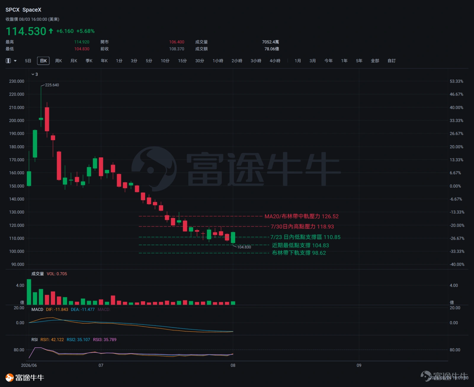$SpaceX (SPCX.US)$將於美東時間8月4日美股盤後公布其上市以來首份季度業績。 SpaceX本次業績的核心看點集中於三項:Starlink業務的訂戶增速與收入規模、Starship商業化的具體時間表,以及全年資本支出指引方向。業績公布前,各機構目標價分歧明顯,反映機構間對SpaceX估值判斷的顯著分化。 與此同時,8月6日到期的限售股解禁規模龐大。自上市高點以來,SpaceX股價已累計下跌逾50%,解禁前市場對潛在拋售壓力的敏感度偏高。若業績未能同步提振市場信心,解禁日前後出現放量承壓走勢的可能性不可忽視。值得一提的是,馬斯克本人近日在社交平台回應稱,回顧當前SpaceX股價將是「絕佳的買入機會」,此表態或對部分早期股東的拋售意願產生情緒緩衝作用。 綜合來看,業績與解禁雙重事件窗口疊加,SpaceX短線或面臨較大波動。以下將從技術層面逐一梳理其價格結構與關鍵信號。 近期股價走勢 近期SpaceX股價持續運行於MA20(126.52美元)下方,偏離幅度約10.5%,整體趨勢格局仍偏空。布林帶方面,股價持續在中軌與下軌...