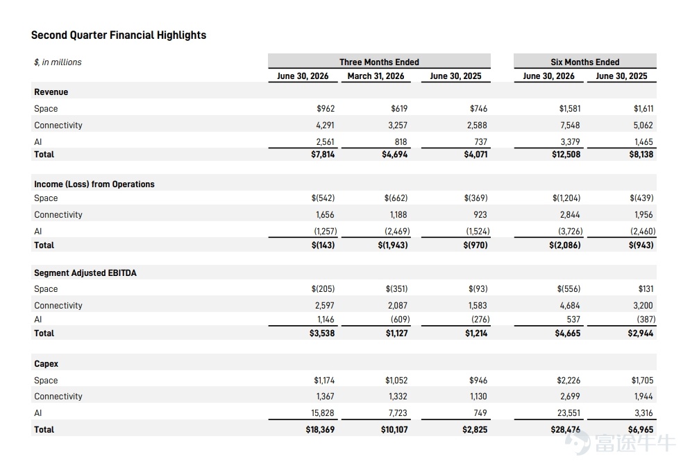 $SpaceX (SPCX.US)$ 於8月4日盤後公布上市後首份季度業績——核心財務指標全面超預期。股價盤後先漲逾1%，隨後反轉倒跌。截止發稿時間，SpaceX股價報$116，較前一交易日收盤價跌超7%。 核心財務數據解讀 2026 Q2的成績單，幾乎每一項都好過市場的預估：總營收達到$78.14億，較去年同期翻近一倍（+92%），超出彭博共識預期約13%；調整後息稅折舊攤銷前利潤（EBITDA）$35億，較去年同期大幅增長192%，超出市場預期75%；淨虧損$5.41億，較上年同期的$10億收窄將近一半。資本支出約$184億，符合市場預期，其中$158億投入於AI算力基礎設施建設。 從三大業務板塊看，收入均高於市場預估。衛星互聯業務（Starlink）是目前唯一貢獻穩定利潤的板塊，本季收入$42.91億，運營利潤達$16.6億，是整個公司現金流的支柱。AI業務本季收入$25.61億，但仍處於投入期，運營虧損$12.6億。航天發射業務收入$9.62億，同樣處於建設投入階段，運營虧損$5.42億。整體結構清晰：Starlink在賺錢，...