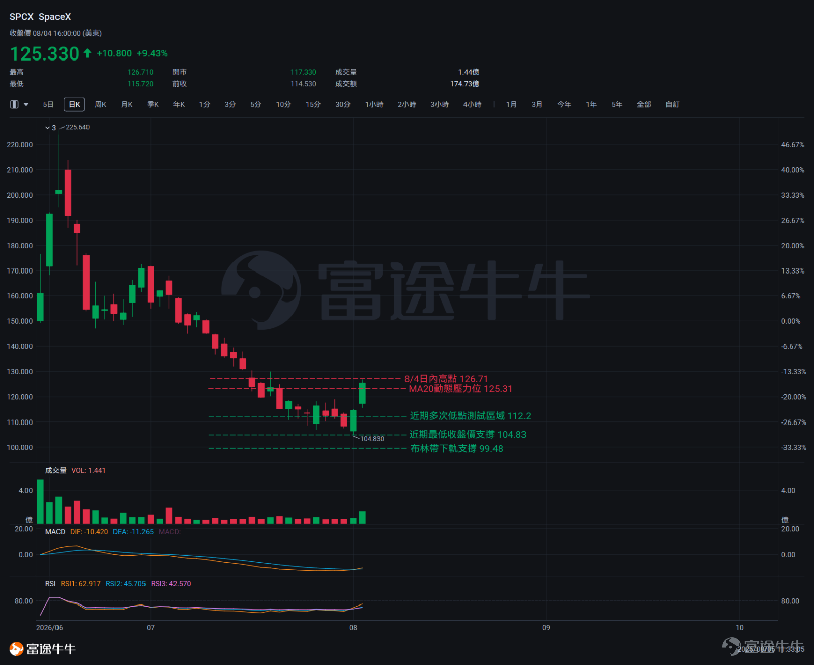 $SpaceX (SPCX.US)$ 於8月4日盤後公布上市後首份季度業績——核心財務指標全面超預期。股價盤後先漲逾1%，隨後反轉倒跌。截止發稿時間，SpaceX股價報$116，較前一交易日收盤價跌超7%。 核心財務數據解讀 2026 Q2的成績單，幾乎每一項都好過市場的預估：總營收達到$78.14億，較去年同期翻近一倍（+92%），超出彭博共識預期約13%；調整後息稅折舊攤銷前利潤（EBITDA）$35億，較去年同期大幅增長192%，超出市場預期75%；淨虧損$5.41億，較上年同期的$10億收窄將近一半。資本支出約$184億，符合市場預期，其中$158億投入於AI算力基礎設施建設。 從三大業務板塊看，收入均高於市場預估。衛星互聯業務（Starlink）是目前唯一貢獻穩定利潤的板塊，本季收入$42.91億，運營利潤達$16.6億，是整個公司現金流的支柱。AI業務本季收入$25.61億，但仍處於投入期，運營虧損$12.6億。航天發射業務收入$9.62億，同樣處於建設投入階段，運營虧損$5.42億。整體結構清晰：Starlink在賺錢，...