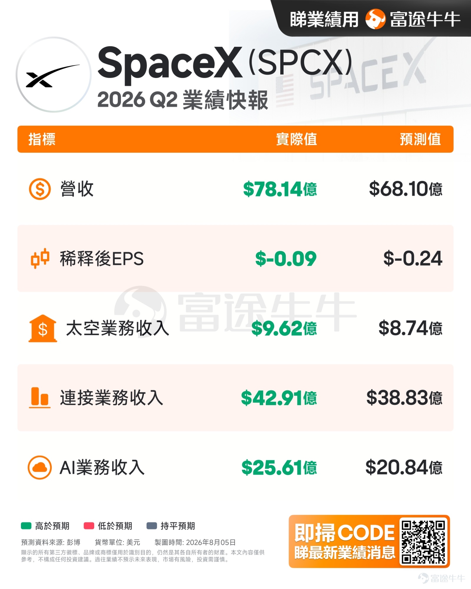 $SpaceX (SPCX.US)$ 於8月4日盤後公布上市後首份季度業績——核心財務指標全面超預期。股價盤後先漲逾1%，隨後反轉倒跌。截止發稿時間，SpaceX股價報$116，較前一交易日收盤價跌超7%。 核心財務數據解讀 2026 Q2的成績單，幾乎每一項都好過市場的預估：總營收達到$78.14億，較去年同期翻近一倍（+92%），超出彭博共識預期約13%；調整後息稅折舊攤銷前利潤（EBITDA）$35億，較去年同期大幅增長192%，超出市場預期75%；淨虧損$5.41億，較上年同期的$10億收窄將近一半。資本支出約$184億，符合市場預期，其中$158億投入於AI算力基礎設施建設。 從三大業務板塊看，收入均高於市場預估。衛星互聯業務（Starlink）是目前唯一貢獻穩定利潤的板塊，本季收入$42.91億，運營利潤達$16.6億，是整個公司現金流的支柱。AI業務本季收入$25.61億，但仍處於投入期，運營虧損$12.6億。航天發射業務收入$9.62億，同樣處於建設投入階段，運營虧損$5.42億。整體結構清晰：Starlink在賺錢，...
