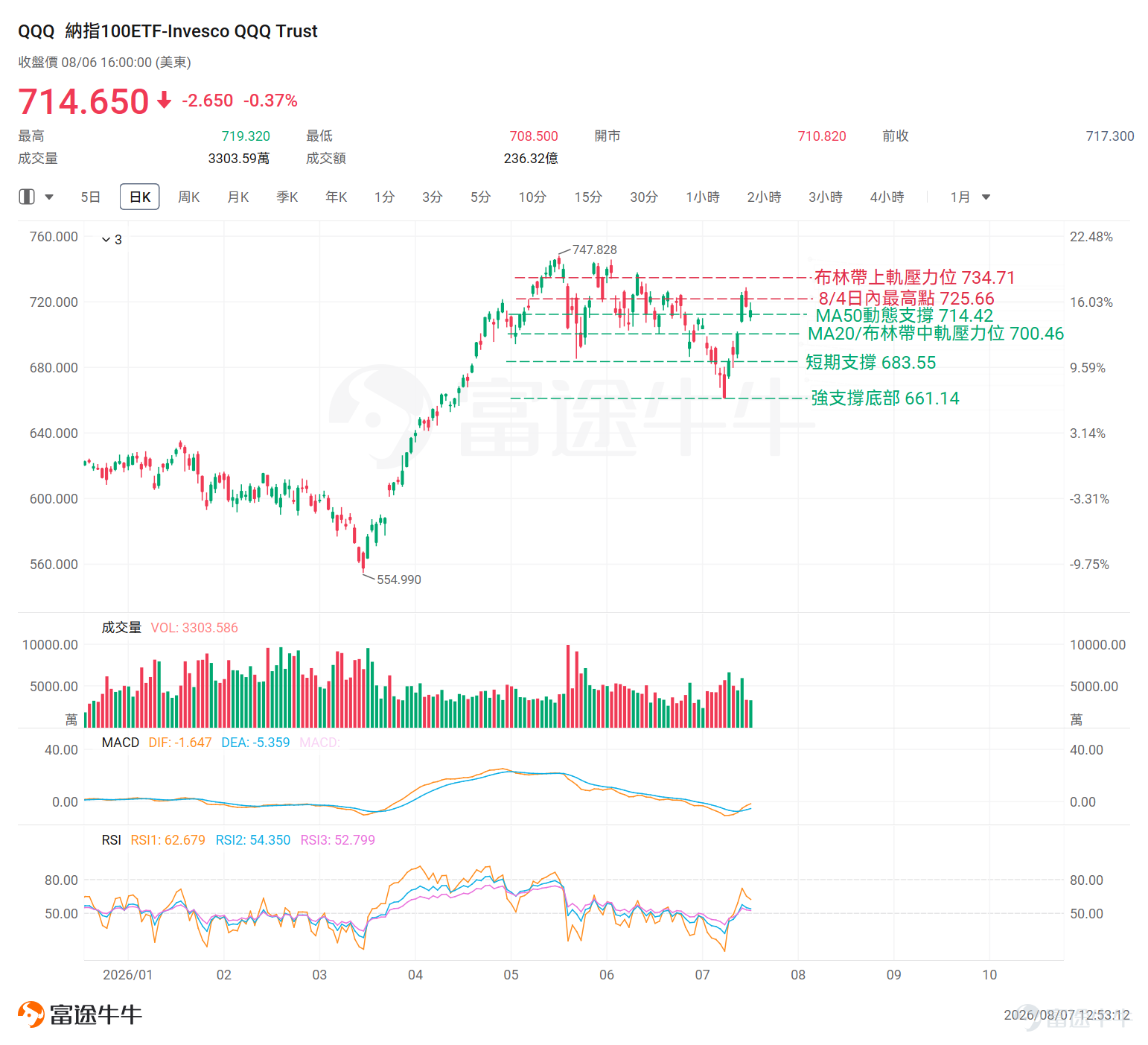 美國最新7月非農就業報告數據將於今晚20:30公布——預計新增就業8萬人、失業率維持4.2%。整體偏弱，多家機構預測數據將不及預期。 並且，無論是大幅遜於預期、僅得4.4萬個新增職位的7月ADP數據（市場原先預估為7.5萬個），還是由51.2急挫至47.4、再次跌落萎縮區間的ISM服務業就業指數，本周這連串出爐的領先指標也一致印證了當前就業市場正在明顯轉弱。 美聯儲政策框架調整 相較於以往的非農數據，本次數據意義非凡——它是檢驗當前市場解讀邏輯是否會切換的第一個重要驗證節點。過去40年，「就業看跌期權」是美股的隱性底部：就業走弱 → 美聯儲有義務降息 → 風險資產上行。「壞消息即好消息」的交易邏輯，是這一傳導鏈的核心。 但Warsh在7月29日FOMC會議上的發言中隻字未提就業相關目標——美聯儲後續或將推進以「穩定通脹」為「單一使命」的新框架，捨棄以「穩定就業和通脹」為目標的「雙重使命」舊框架。在新框架下，就業走弱不再自動觸發降息預期。今年5月的非農已提供了一次預演——強就業=通脹壓力持續=降息更加遙遠。[鏈接: 更多詳細解析>>] 失業率的走向也是今...