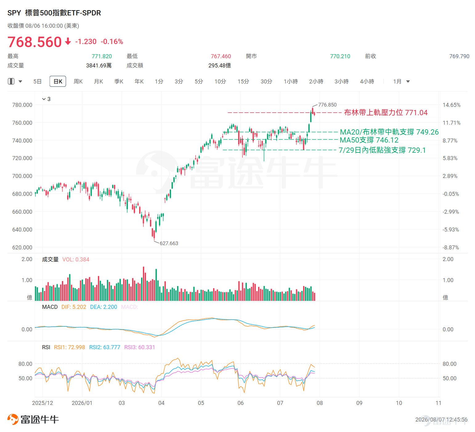 美國最新7月非農就業報告數據將於今晚20:30公布——預計新增就業8萬人、失業率維持4.2%。整體偏弱，多家機構預測數據將不及預期。 並且，無論是大幅遜於預期、僅得4.4萬個新增職位的7月ADP數據（市場原先預估為7.5萬個），還是由51.2急挫至47.4、再次跌落萎縮區間的ISM服務業就業指數，本周這連串出爐的領先指標也一致印證了當前就業市場正在明顯轉弱。 美聯儲政策框架調整 相較於以往的非農數據，本次數據意義非凡——它是檢驗當前市場解讀邏輯是否會切換的第一個重要驗證節點。過去40年，「就業看跌期權」是美股的隱性底部：就業走弱 → 美聯儲有義務降息 → 風險資產上行。「壞消息即好消息」的交易邏輯，是這一傳導鏈的核心。 但Warsh在7月29日FOMC會議上的發言中隻字未提就業相關目標——美聯儲後續或將推進以「穩定通脹」為「單一使命」的新框架，捨棄以「穩定就業和通脹」為目標的「雙重使命」舊框架。在新框架下，就業走弱不再自動觸發降息預期。今年5月的非農已提供了一次預演——強就業=通脹壓力持續=降息更加遙遠。[鏈接: 更多詳細解析>>] 失業率的走向也是今...