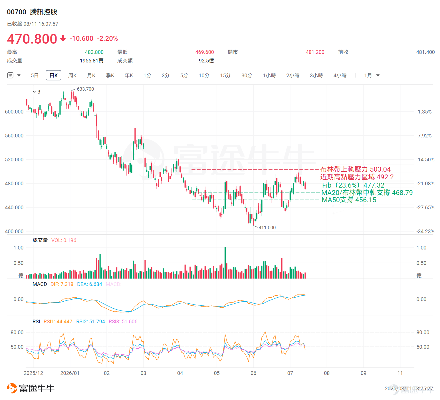 $騰訊控股 (00700.HK)$$騰訊控股(ADR) (TCEHY.US)$將於8月12日公布2026年第二季度業績。 里昂證券預計騰訊國內遊戲收入將重拾雙位數增長，商業服務收入加速至逾20%，整體呈「營收穩健、利潤承壓」格局，AI投入規模將成為市場博弈焦點。AI辦公產品WorkBuddy月訪問量突破2000萬，並完成多端同步能力升級，AI辦公賽道擴張態勢持續，市場對相關業務前景保有一定期待。 騰訊股價自近期高點497.80港元持續回落，8月11日收報470.80港元，已逼近MA20關鍵支撐。業績公告前夕市場多空博弈加劇，基本面預期與技術走勢的共振效應值得密切關注。以下從技術層面逐一梳理騰訊當前走勢結構與關鍵位置。 近期股價走勢 騰訊目前處於中期上升趨勢、短期進入調整承壓的過渡階段。均線結構方面，EMA5、EMA10、EMA20及EMA60維持完整多頭排列，股價站穩EMA60（465.74港元）上方，中期主升趨勢尚存。然而，8月11日一根大陰線（開盤481.20港元，收報470.80港元）打破近日橫盤區間，將短線趨勢由震盪格局轉為明...