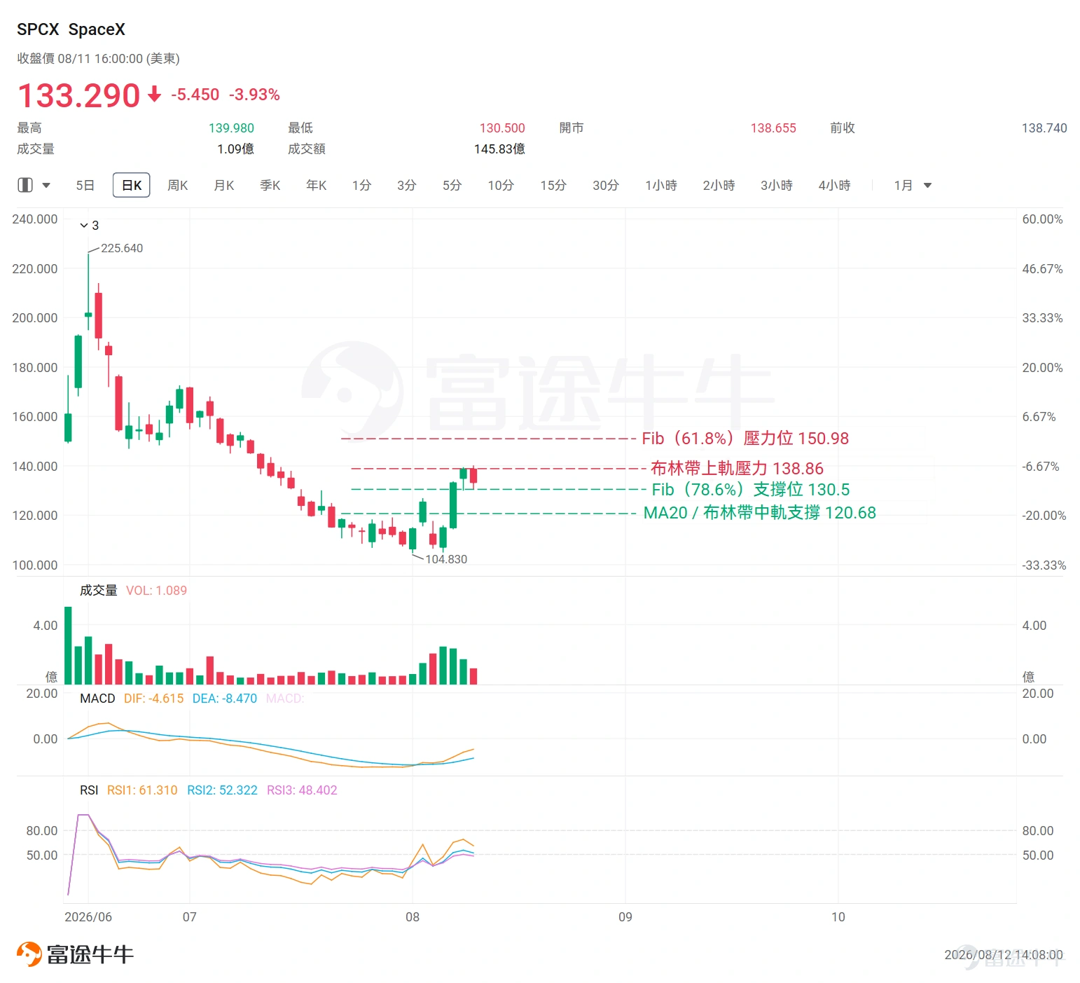 $SpaceX (SPCX.US)$ 8月11日錄得淨流入約0.19億美元。值得注意的是,股價自低位104.83美元啟動後連續大幅拉升,於8月11日最高觸及139.98美元後回落,收報133.29美元。明顯賣壓令市場需審慎評估SpaceX後市能否維持短線多頭格局,抑或步入高位整固回調階段等待8月20日的另一波「解禁潮」。 以下從技術層面逐一梳理SpaceX的近期走勢及關鍵點位。 近期股價走勢 SpaceX短期呈上升趨勢,8月11日出現高位回落信號。近期動能方向仍偏向上,但須留意,EMA10低於EMA20,顯示短線均線結構尚未完全理順,仍處於過渡整合階段,動能延續性存在一定不確定性。 K線形態方面,8月10日股價開盤134.95美元,最高139.26美元,收盤138.74美元;8月11日高開於138.65美元,盤中創出139.98美元近期新高後回落,最終收報133.29美元——兩個交易日組合呈現「衝高回落」加「確認陰線」的結構,短期調整壓力已然浮現,後市能否守住130.50美元(8月11日下影線低點支撐)關口至關重要。 重...