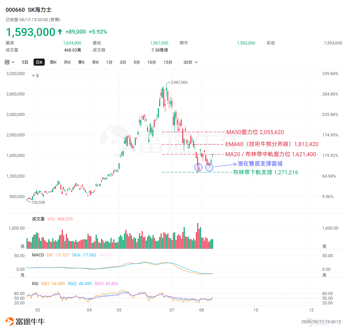 本週 $SK海力士 (000660.KR)$$SK海力士 (SKHY.US)$股價自低位強勢反彈，市場情緒由悲觀轉向謹慎樂觀。 資本開支層面，SK海力士宣布計劃斥資7,200億美元，於韓國及美國分別擴建AI記憶體產能，彰顯其在高頻寬記憶體（HBM）賽道的長期戰略佈局。同時，新加坡主權財富基金淡馬錫計劃首次直接投資南韓股市，目標之一即是SK海力士。 在多重利好消息的提振下，SK海力士股價於8月11日至13日間連續三日收陽，自低點1,373,000韓元累計反彈約16%。以下從技術層面逐一梳理近期走勢及關鍵點位。 近期股價走勢 SK海力士均線結構維持空頭排列（EMA60 > EMA20 > EMA10 > EMA5），當前股價1,593,000韓元仍運行於EMA60（1,812,420韓元）下方的技術性熊市區間，中期下降趨勢尚未出現根本性轉變。 但值得關注的是，股價自8月11日低點1,373,000韓元展開連續反彈，結合7月30日、31日的股價趨勢，頗有做「雙底支撐」的意味，短線動能階段性回暖。 然而，獲利回吐壓力仍不容忽視，須謹慎評估突破動能的持...