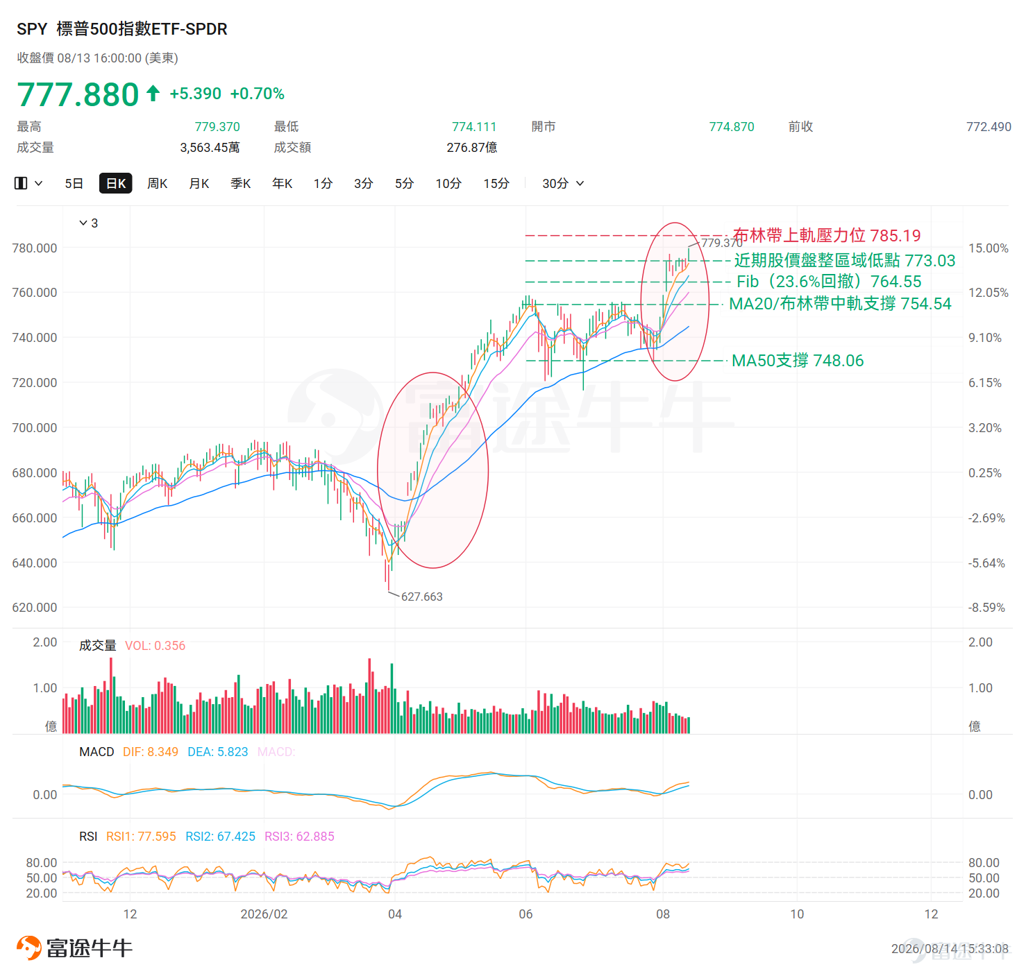 8月13日， $標普500指數 (.SPX.US)$以7,798.99收盤再創曆史新高，距離7月29日階段性低點7,316僅過去11個交易日，累計反彈+6.6%——得益於7月非農就業數據低於市場預期、CPI符合預期以及7月生產者價格指數（PPI）通脹數據再度低於預期，市場之前所擔憂的通脹預期得到有效壓制。綜合消息面分析，本輪美股上行具備「基本面盈利增長+加息預期轉鴿+資金持續淨流入」三重支撐。以下從技術層面逐一梳理近期走勢及重點關注區間。 近期價格走勢 以 $標普500指數ETF-SPDR (SPY.US)$ 為例，8月13日大陽線有效突破，確認盤整格局告一段落，目前整體趨勢延續上行格局。EMA均線呈現標準多頭排列，最新收盤價777.88美元高出EMA60逾33美元，技術性牛市結構完整。 重點技術指標解讀 EMA均線：EMA5=772.83美元，EMA10=767.33美元，EMA20=759.91美元，EMA60=744.77美元；全線多頭排列，短中期趨勢同向向上 RSI：67.43，位於中性區間上沿；無頂背離，動能強但上行空間收窄 MACD：MACD...