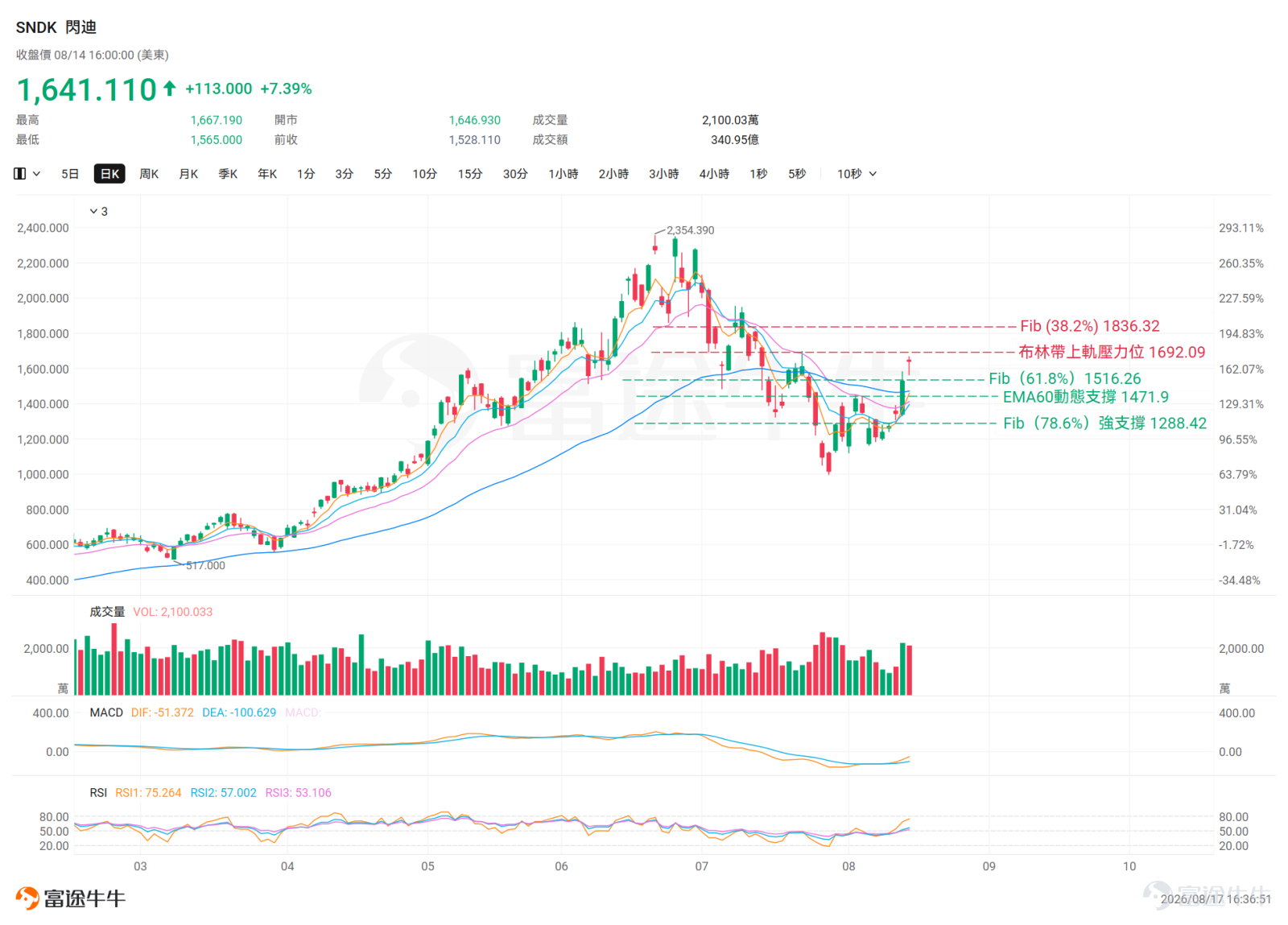 $SanDisk (SNDK.US)$ Held its Investor Day last Wednesday,The stock price surged approximately 14% that day,The primary reason was that management providedlong-term financial targets of "80% non-GAAP gross margin and 75% operating margin for FY2028–2030."The message is clear: currentstorage demand is structural, and we are not at the peak of the cycle.On August 14, SanDisk closed at $1,641.11, holding firmly above the 61.8% Fibonacci retracement level of $1,516.26, with significant bullish technical signals. However, capital flows did not confirm the breakout momentum (with a net outflow of $123 million in a single day), reflecting that institutional investors remain cautious about the current stock price level. Below, we analyze SanDisk's current trend structure and key levels from a technical perspective. Recent stock price movement SanDisk's short-term trend has shifted from weak to strong,The stock price has now moved above the 60-day EMA (USD 1,471.90), which technicallycrossed the medium-term bull-bear dividing line, indicating a bullish short-term direction.However, the 10-day EMA (USD 1,395.20) remains below the 20-day EMA (USD 1,412.55); the medium-term moving averages have not yet formed a standard bullish alignment, so the trend confirmation is incomplete,overall presenting a pattern of short-term strength but medium-term weakness.The 5-day EMA (USD 1,460.32) has crossed above the 20-day EMA (USD 1,412.55), reflectinga genuine recovery in short-term momentum. Key Technical Indicator Analysis EMA Moving Averages：EM...