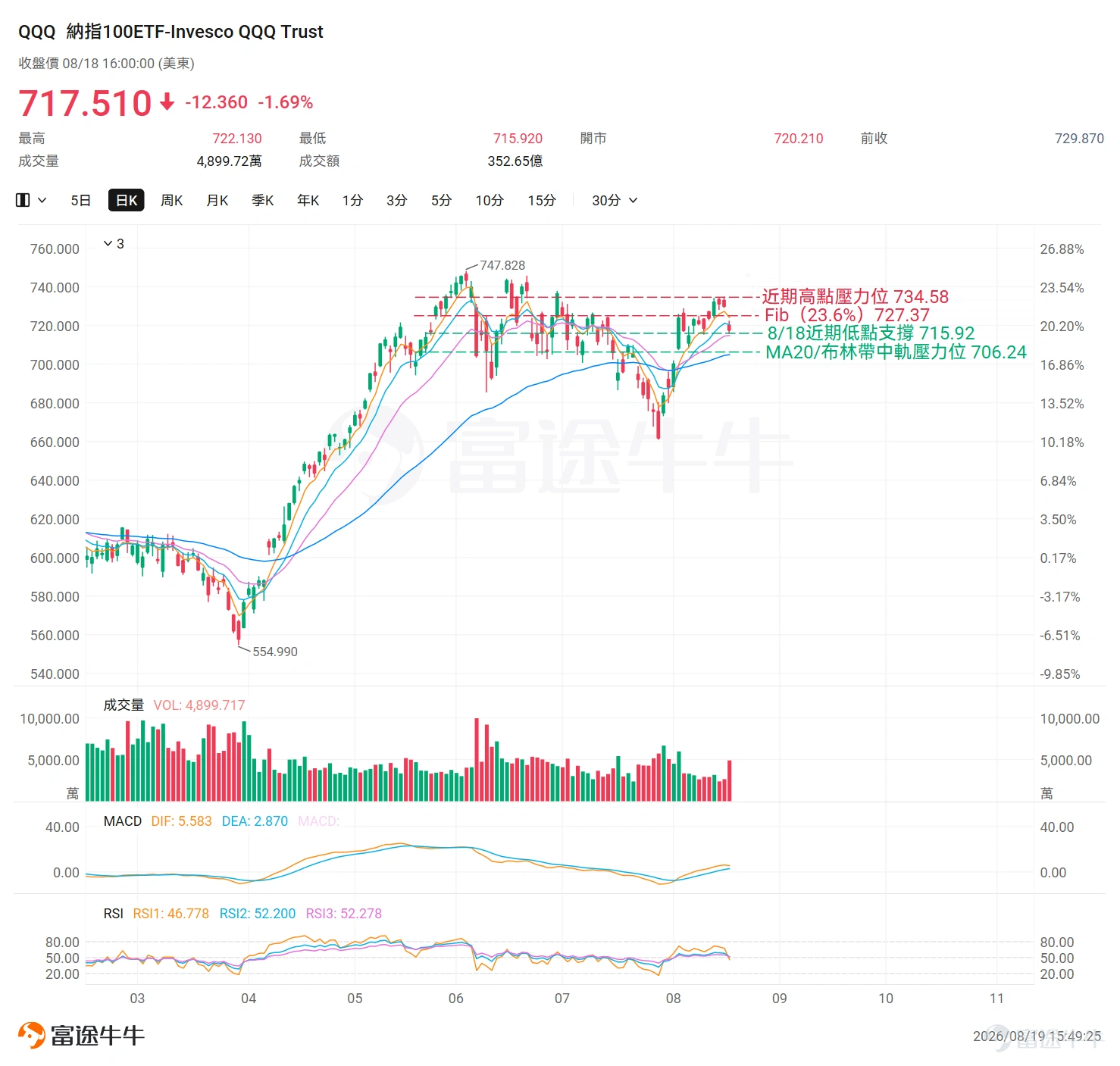 8月18日,美股夜盤一度走高,市場情緒看似平穩。直至$美國30年期國債收益率 (US30Y.BD)$盤中一度飆至5.338%,創下2007年以來最高水平; $美國10年期國債收益率 (US10Y.BD)$收益率同步升破4.74%。美股應聲跳水, $納斯達克綜合指數 (.IXIC.US)$當日收跌1.33%, $標普500指數 (.SPX.US)$下跌0.69%, $道瓊斯指數 (.DJI.US)$跌116.38點,三大指數連續三日收跌。 以 $標普500指數ETF-SPDR (SPY.US)$ 與 $納指100ETF-Invesco QQQ Trust (QQQ.US)$ 為例,SPY當前中期上升趨勢結構整體完整,均線維持標準多頭排列。當前收盤股價767.45美元已先後跌破EMA5與EMA10,短線均線支撐雙雙告破,短期動能明顯轉弱。後續須密切觀察股價能否守穩EMA20(763.01美元),該水平一旦失守,將進一步確認本輪調整的深度。 QQQ股價依舊站穩EMA60(704.92美元)上方,整體仍處技術性牛市區間。然而,短線結構已出現明顯鬆動。下方最近支撐首先參考8...