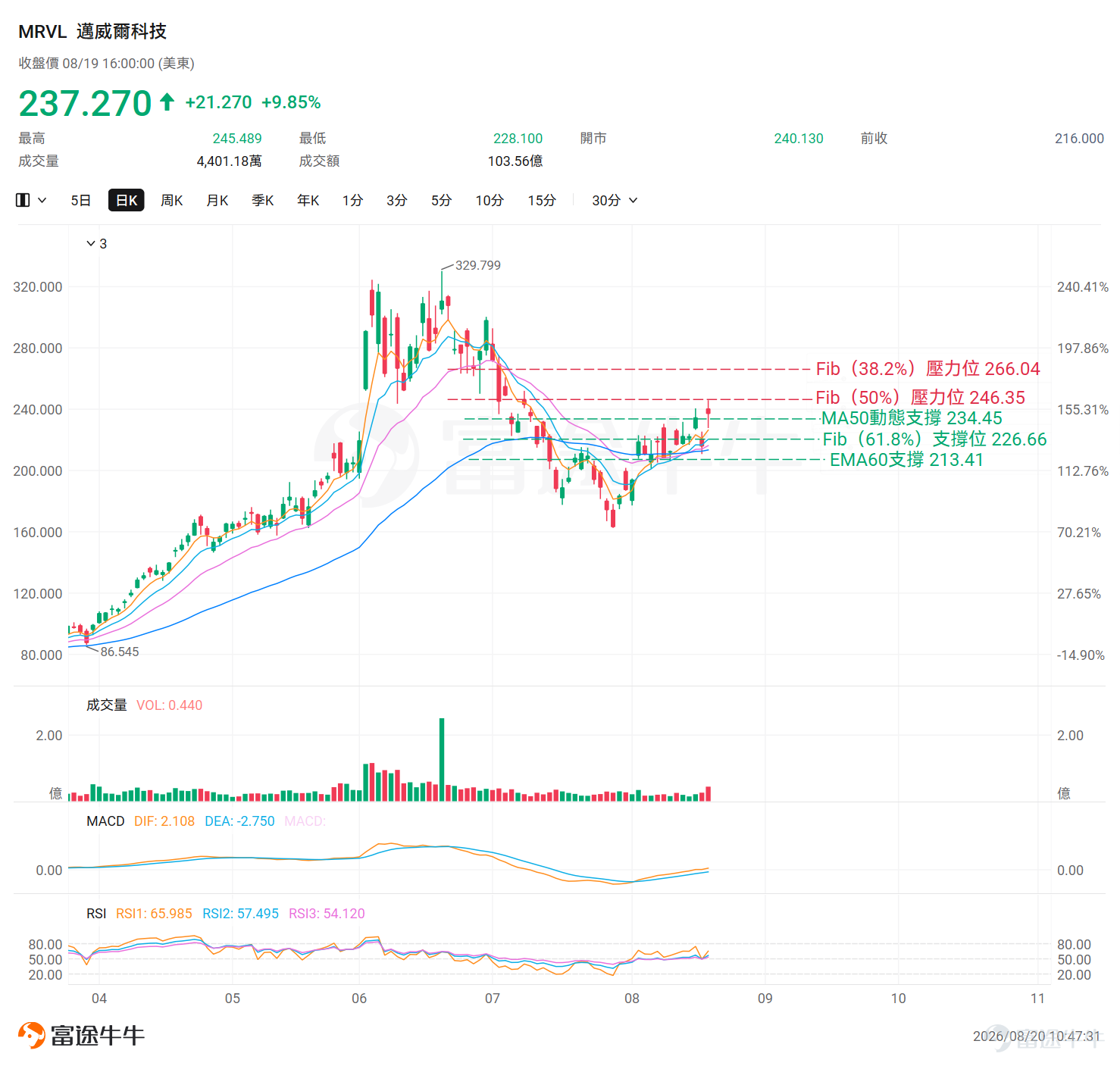 $邁威爾科技 (MRVL.US)$8月19日股價單日勁升约10%，核心催化剂為公司向 $谷歌-C (GOOG.US)$授予一份潛在規模高達122億美元之認股權證（Warrant），以支撐雙方於AI定制芯片領域的長期商業合作協議。此次事件標誌著邁威爾在超大規模雲端客戶的客戶結構中取得重大突破。與此同時，公司將於8月27日盤後公佈Q2最新業績，預計近期股價波動將持續擴大。 一、核心催化劑：谷歌AI定制芯片戰略合作協議 據悉，邁威爾科技於8月19日向美國證券交易委員會（SEC）提交的Form 8-K中披露了公司於7月29日與谷歌正式簽署的商業合作協議，並於8月18日依約授予谷歌一份認股權證。 這份認股權證的核心條款為「谷歌有權利以206.58美元/股的價格，最多購買58,970,907股邁威爾股票」，其潛在總價值約為122億美元（若谷歌全額行權），到期日為2033年8月18日。並且認股權證的歸屬方式為「業績挂鉤分期歸屬」：邁威爾每從谷歌定制產品業務確認5億美元收入（計算期間為FY2027 Q3至FY2033），即解鎖一個批次的認股權益——該條約將谷歌潛...
