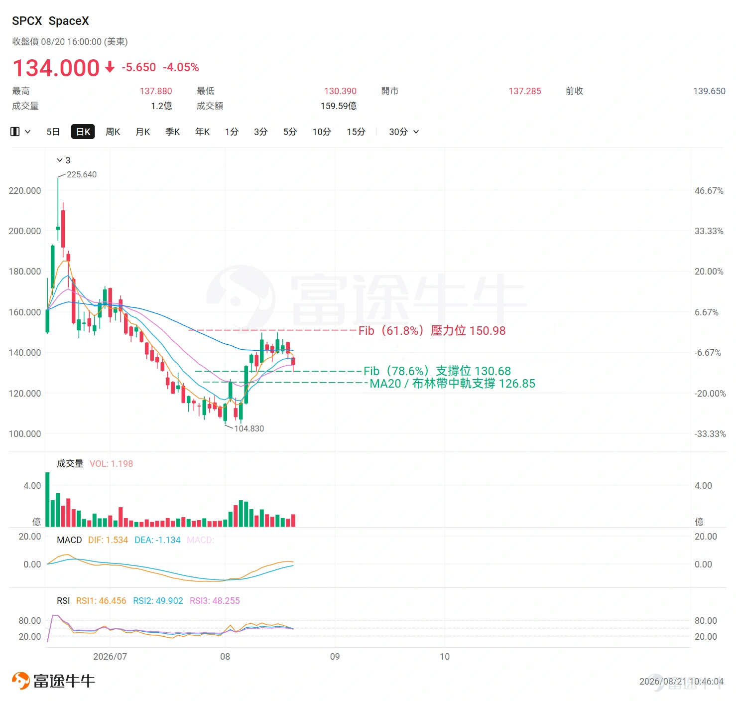 $SpaceX (SPCX.US)$ 上市後第二輪限售股解禁於8月20日落地,規模約3.19億股,佔受限股總量約7%。解禁當日股價最低跌至130.39美元後收回部分跌幅,收報134美元。回顧首輪解禁(8月6日),SpaceX首輪解禁後並未引發市場所擔憂的解禁潮——反而連漲3日後僅調整了一個交易日便再度衝高至150美元整數關口附近,較8月6日低點,5個交易日內累計上漲逾30%。SpaceX能否復刻首輪解禁後走勢?以下將從技術層面逐一梳當前關鍵位置。 近期股價走勢 SpaceX當前整體處於短期震盪上升趨勢之中,近四個交易日出現高位回落整理格局。然而,值得警惕的是,當前收盤股價134美元已回落至EMA20附近,短線動能明顯衰減。8月20日以137.285美元開盤、134.0美元收盤,空頭短期開始發力,次日走勢能否在關鍵支撐區間企穩,需密切觀察。 重點技術指標解讀 EMA均線:EMA5報138.62美元、EMA10報136.55美元、EMA20報133.68美元,三線仍呈多頭排列,短中線動能方向向上的結構尚未破壞 RSI:49.90,位於...