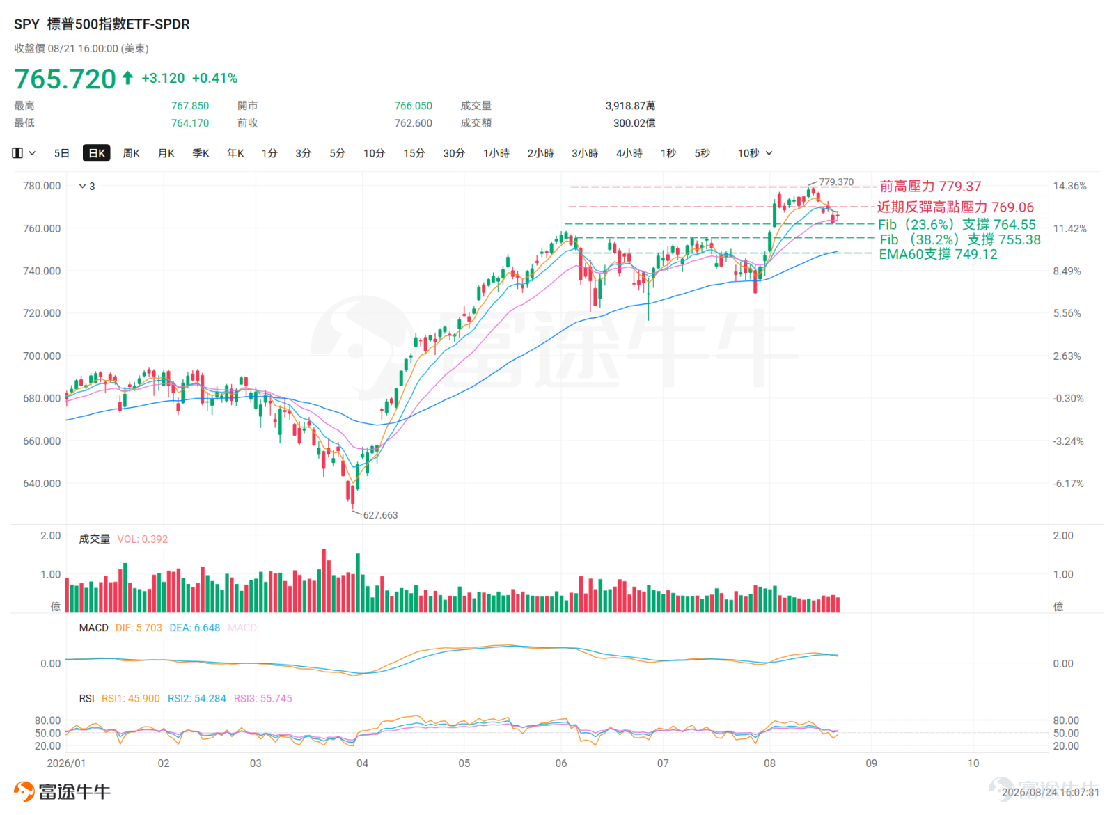 This week, global markets face a rare convergence of three main themes:Waller's Jackson Hole debut (Fed policy), $NVIDIA (NVDA.US)$Earnings (validation of AI capex), and Bessent's sanctions & debt restructuring (dual pressures from fiscal and geopolitical fronts).Particularly noteworthy is Wednesday (August 26),when Core PCE and revised GDP data will be released on the same day, expected to significantly increase market volatility risk. Review of Last Week's Broad Market at$SPDR S&P 500 ETF (SPY.US)$and$Invesco QQQ Trust (QQQ.US)$For example, SPY's medium-term bullish structure remains intact, with the price holding steadily above the 60-day EMA ($749.12),and overall remaining within a technical bull market range.However, since the large bullish candle formed a high of $779.37 on August 13, the market structure has shifted significantly, with consecutive bearish candles driving closing prices lower.Bears continue to dominate the short-term rhythm, and the downtrend is evident. The 23.6% Fibonacci retracement level at $764.55 serves as the nearest support; $762.33 corresponds to the confluence zone of the 20-day Moving Average (MA20) and the middle Bollinger Band.If this level is breached, there is a risk of deeper correction; below,the 38.2% Fibonacci retracement level at $755.38 will become the next key reference point. On the resistance side,The first hurdle for a short-term rebound lies...