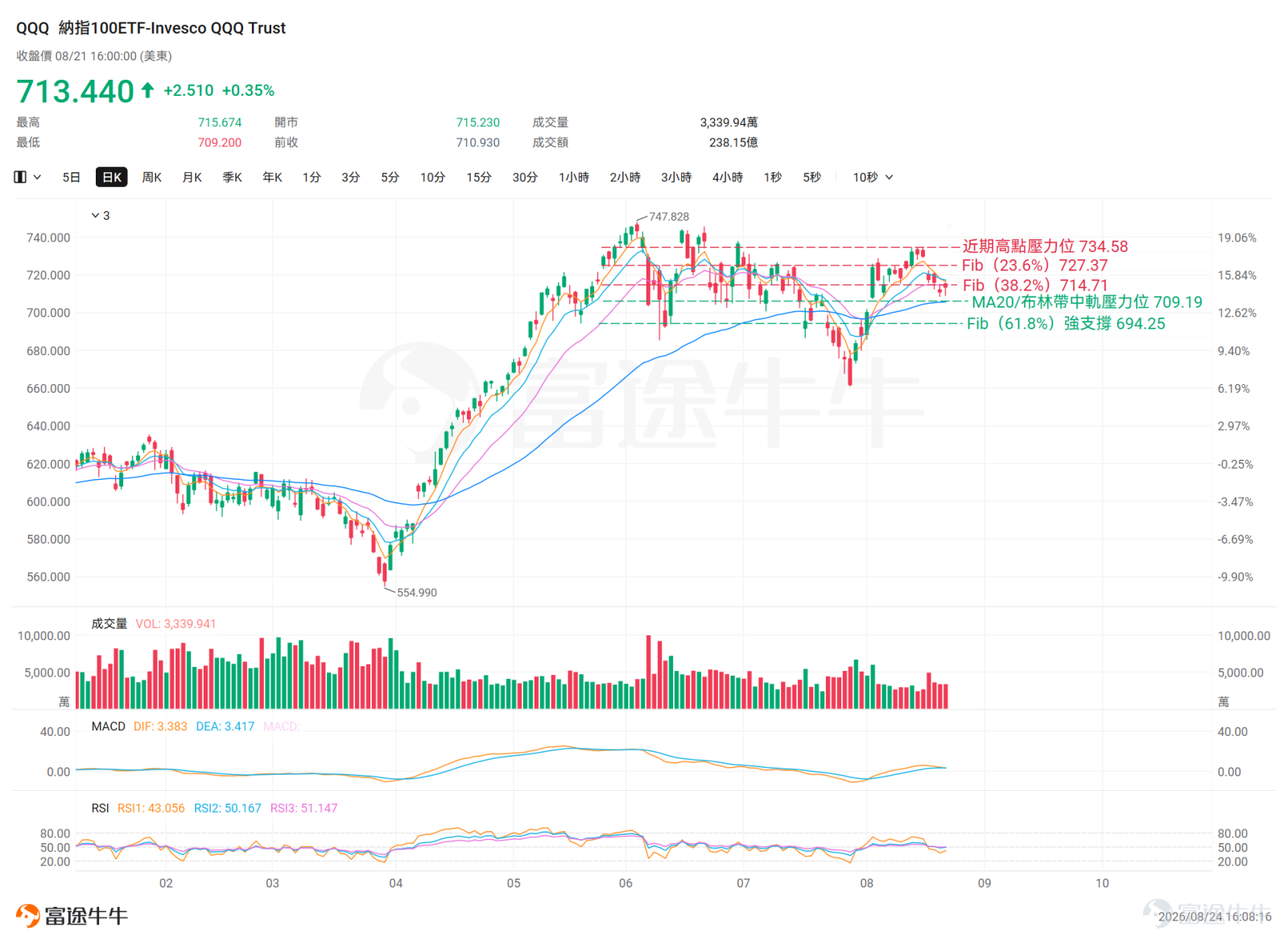 This week, global markets face a rare convergence of three main themes:Waller's Jackson Hole debut (Fed policy), $NVIDIA (NVDA.US)$Earnings (validation of AI capex), and Bessent's sanctions & debt restructuring (dual pressures from fiscal and geopolitical fronts).Particularly noteworthy is Wednesday (August 26),when Core PCE and revised GDP data will be released on the same day, expected to significantly increase market volatility risk. Review of Last Week's Broad Market at$SPDR S&P 500 ETF (SPY.US)$and$Invesco QQQ Trust (QQQ.US)$For example, SPY's medium-term bullish structure remains intact, with the price holding steadily above the 60-day EMA ($749.12),and overall remaining within a technical bull market range.However, since the large bullish candle formed a high of $779.37 on August 13, the market structure has shifted significantly, with consecutive bearish candles driving closing prices lower.Bears continue to dominate the short-term rhythm, and the downtrend is evident. The 23.6% Fibonacci retracement level at $764.55 serves as the nearest support; $762.33 corresponds to the confluence zone of the 20-day Moving Average (MA20) and the middle Bollinger Band.If this level is breached, there is a risk of deeper correction; below,the 38.2% Fibonacci retracement level at $755.38 will become the next key reference point. On the resistance side,The first hurdle for a short-term rebound lies...